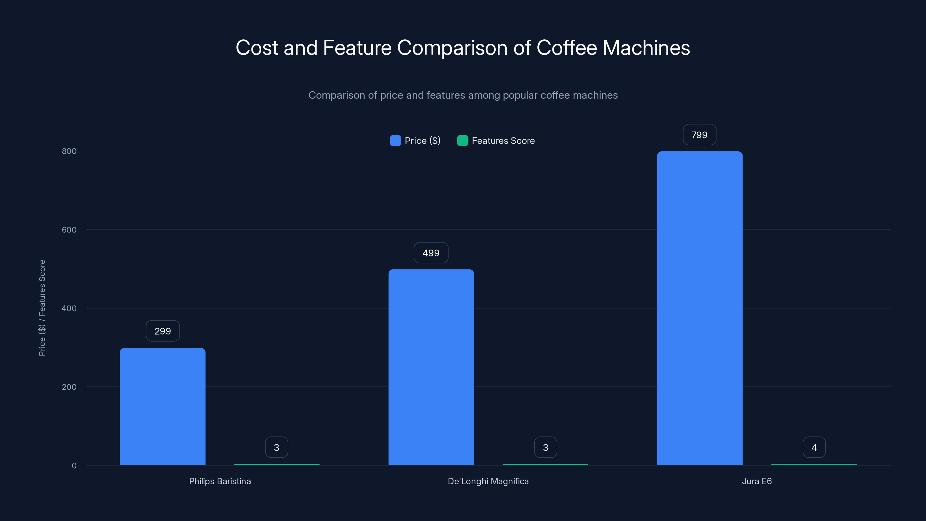 Cost and Feature Comparison of Coffee Machines