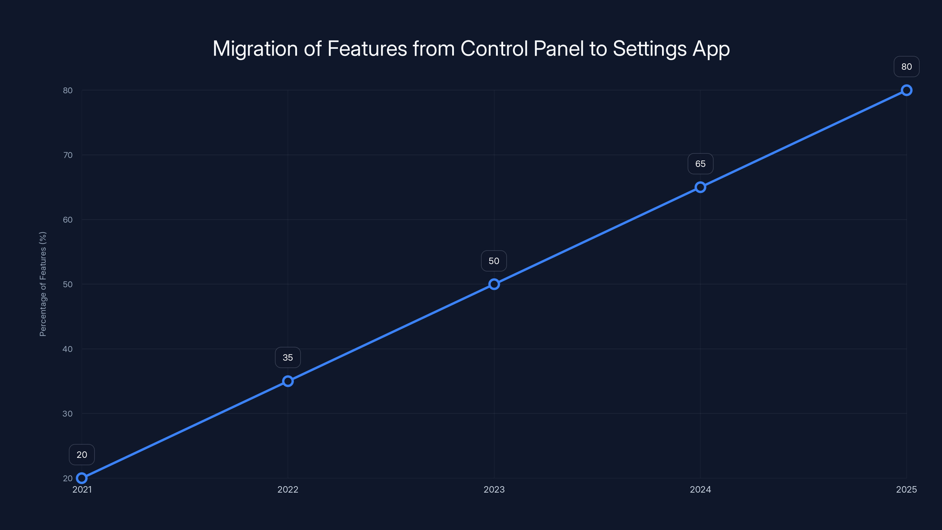 Migration of Features from Control Panel to Settings App