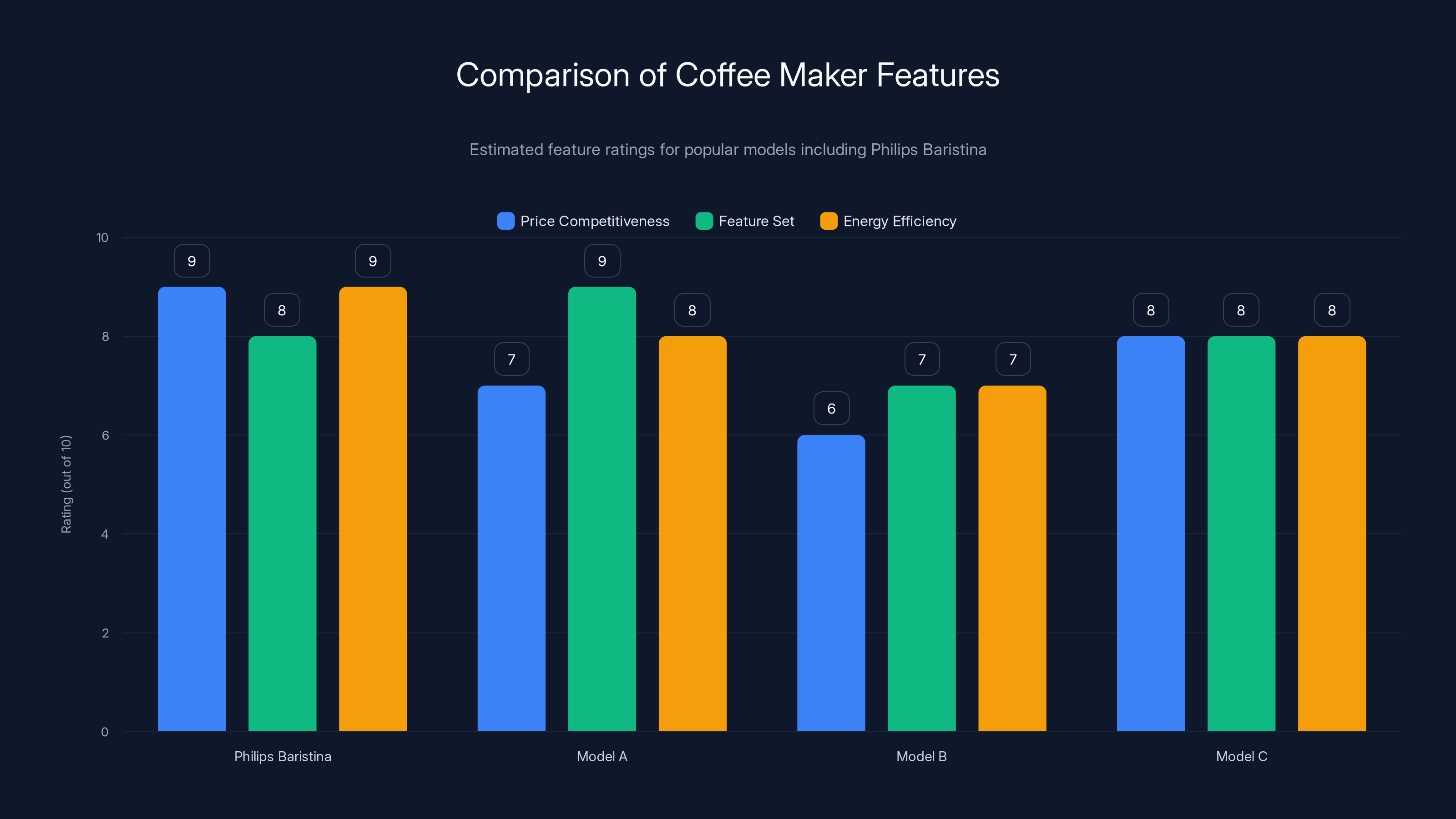 Comparison of Coffee Maker Features