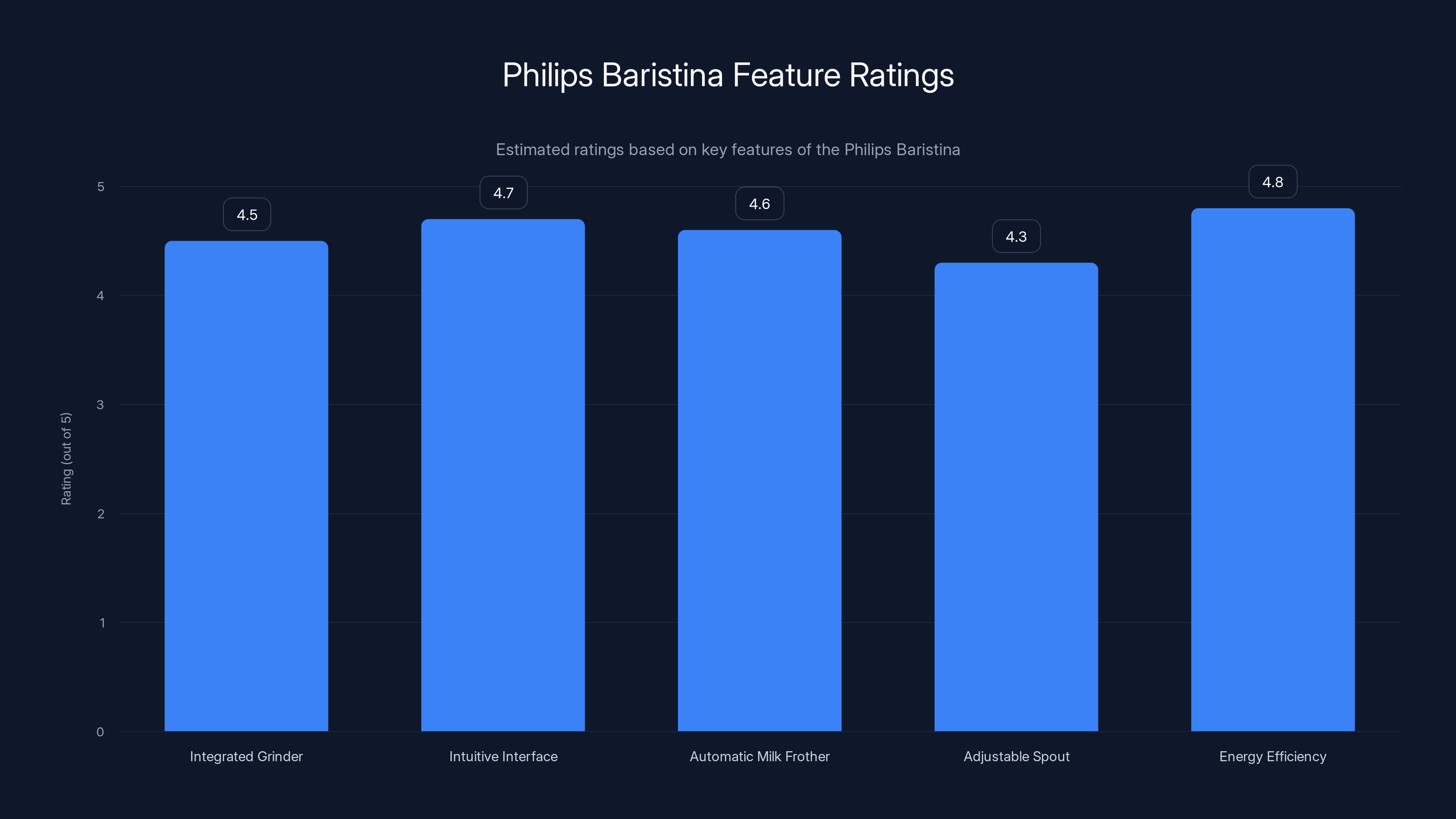 Philips Baristina Feature Ratings