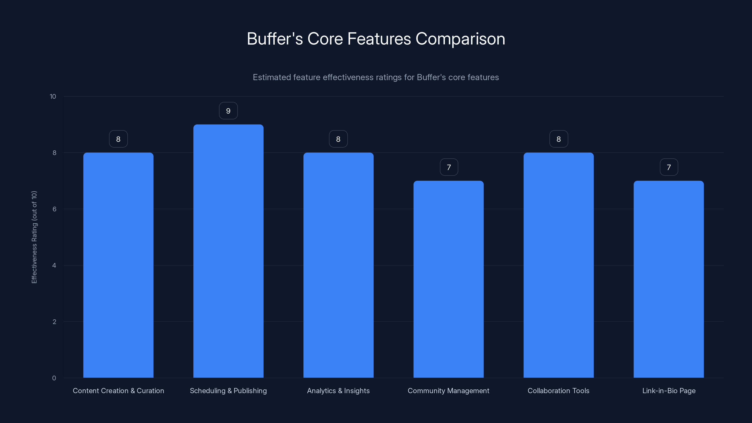 Buffer's Core Features Comparison