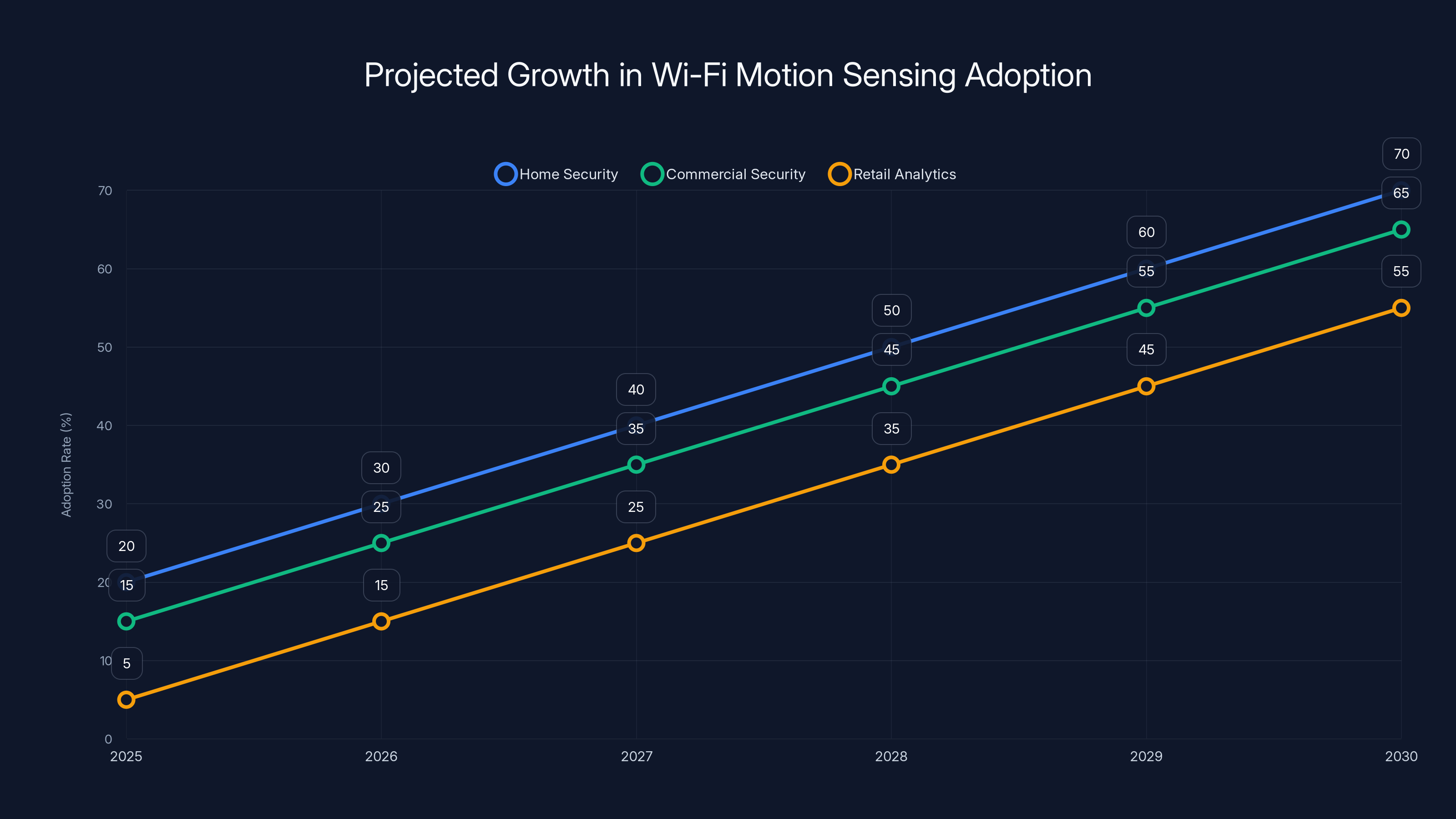 Projected Growth in Wi-Fi Motion Sensing Adoption