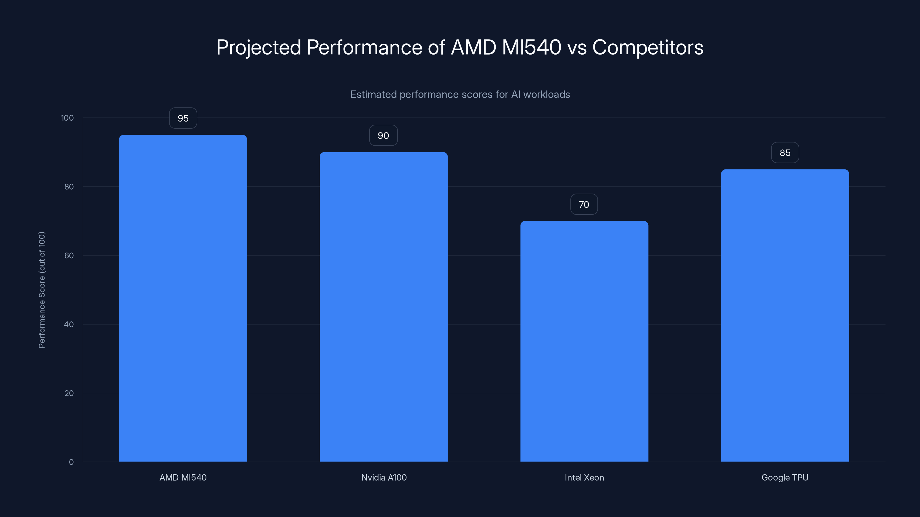 Projected Performance of AMD MI540 vs Competitors