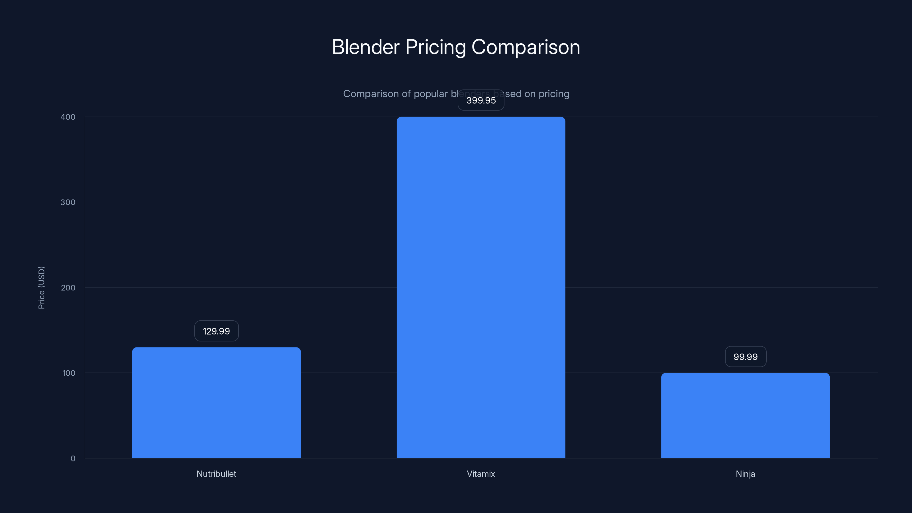 Blender Pricing Comparison