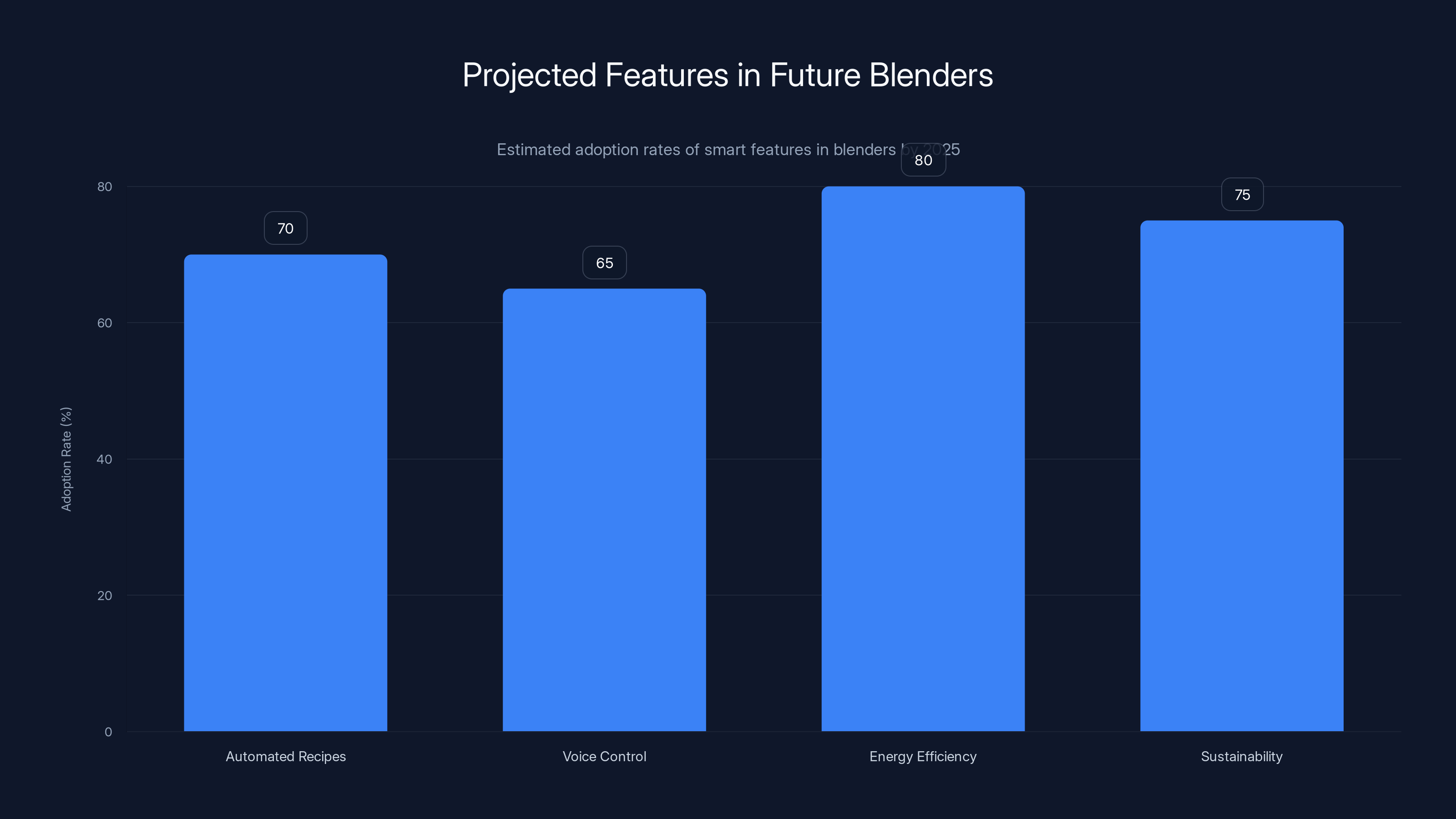 Projected Features in Future Blenders