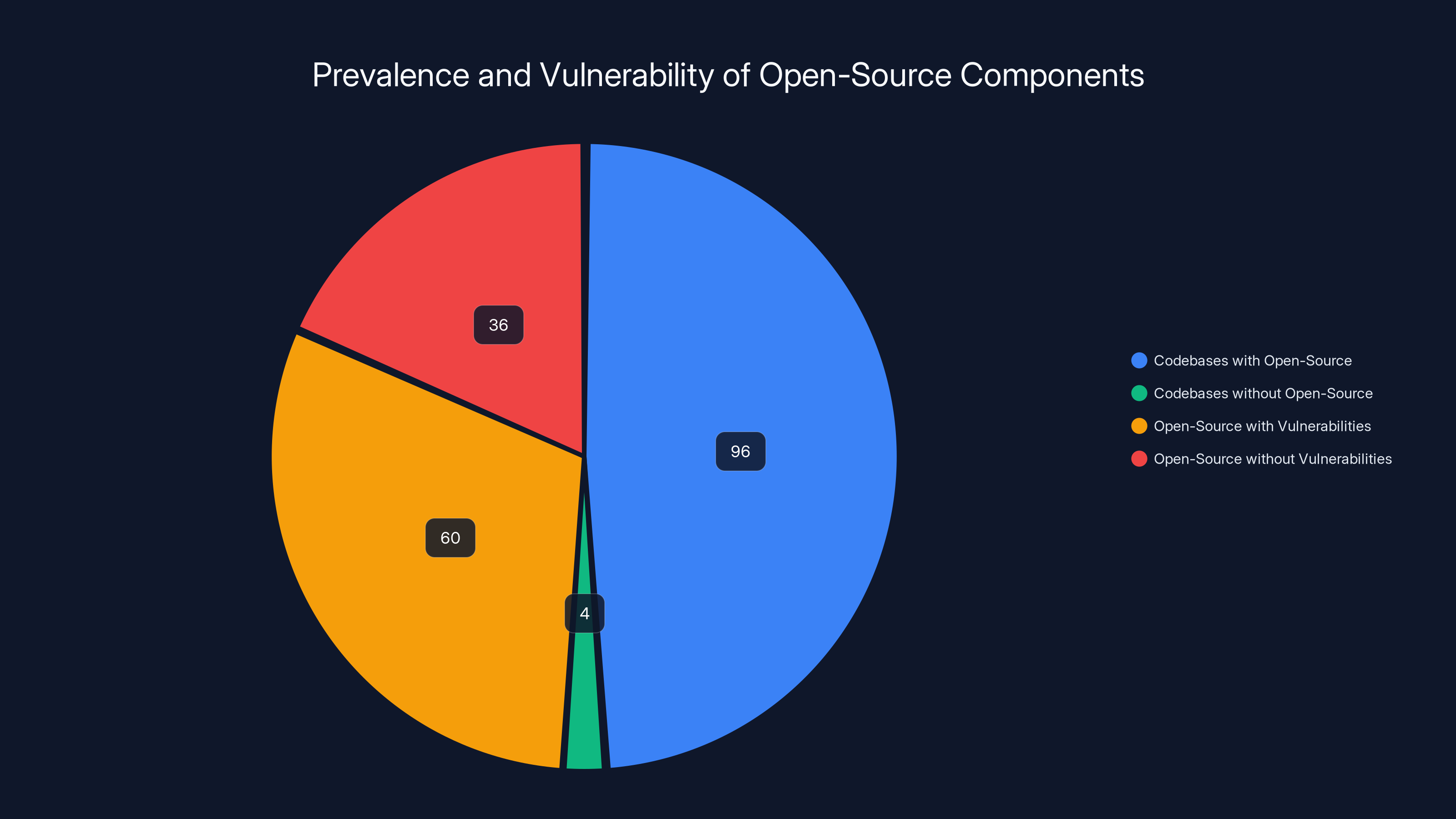 Prevalence and Vulnerability of Open-Source Components