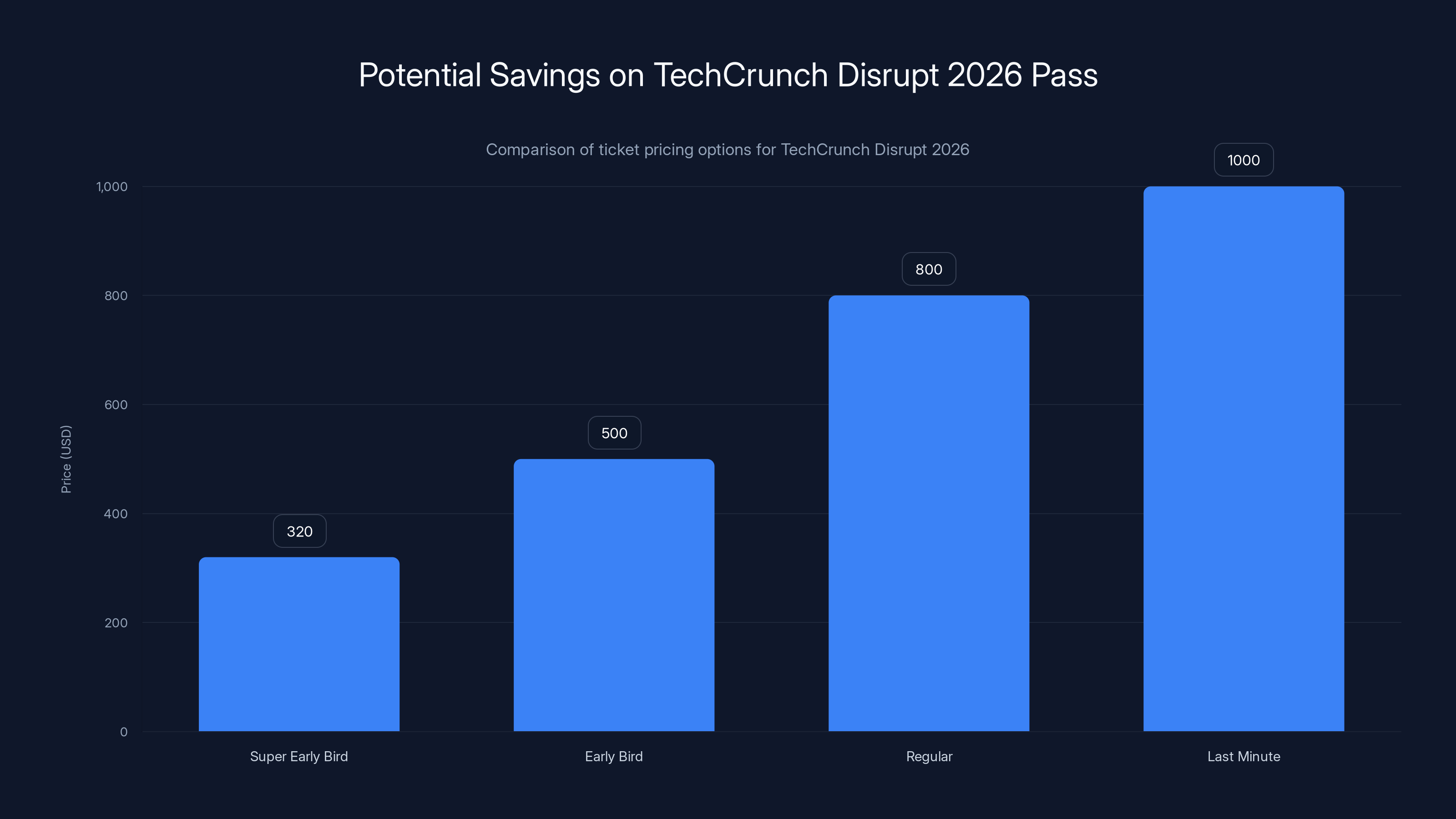 Potential Savings on TechCrunch Disrupt 2026 Pass