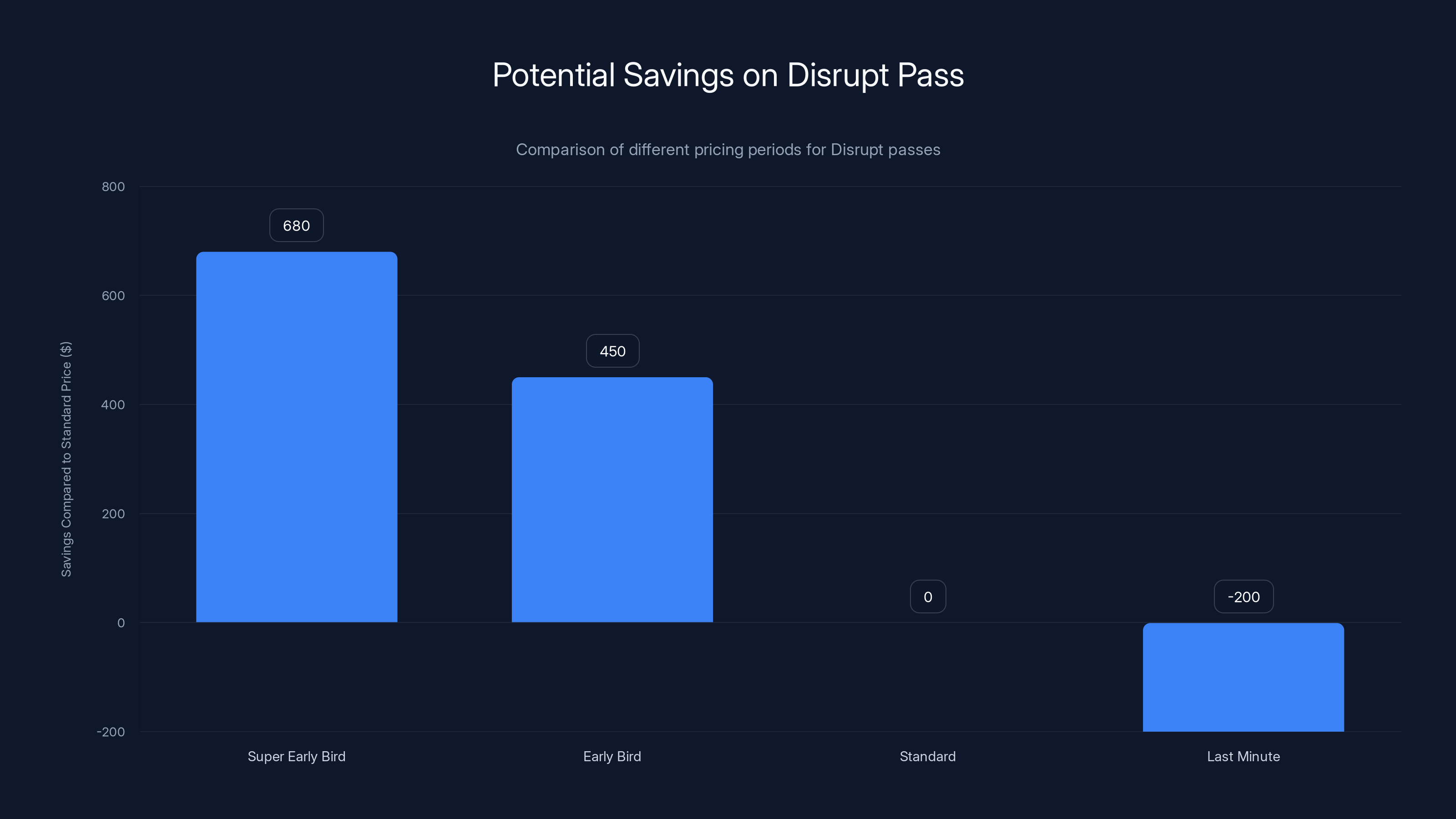 Potential Savings on Disrupt Pass