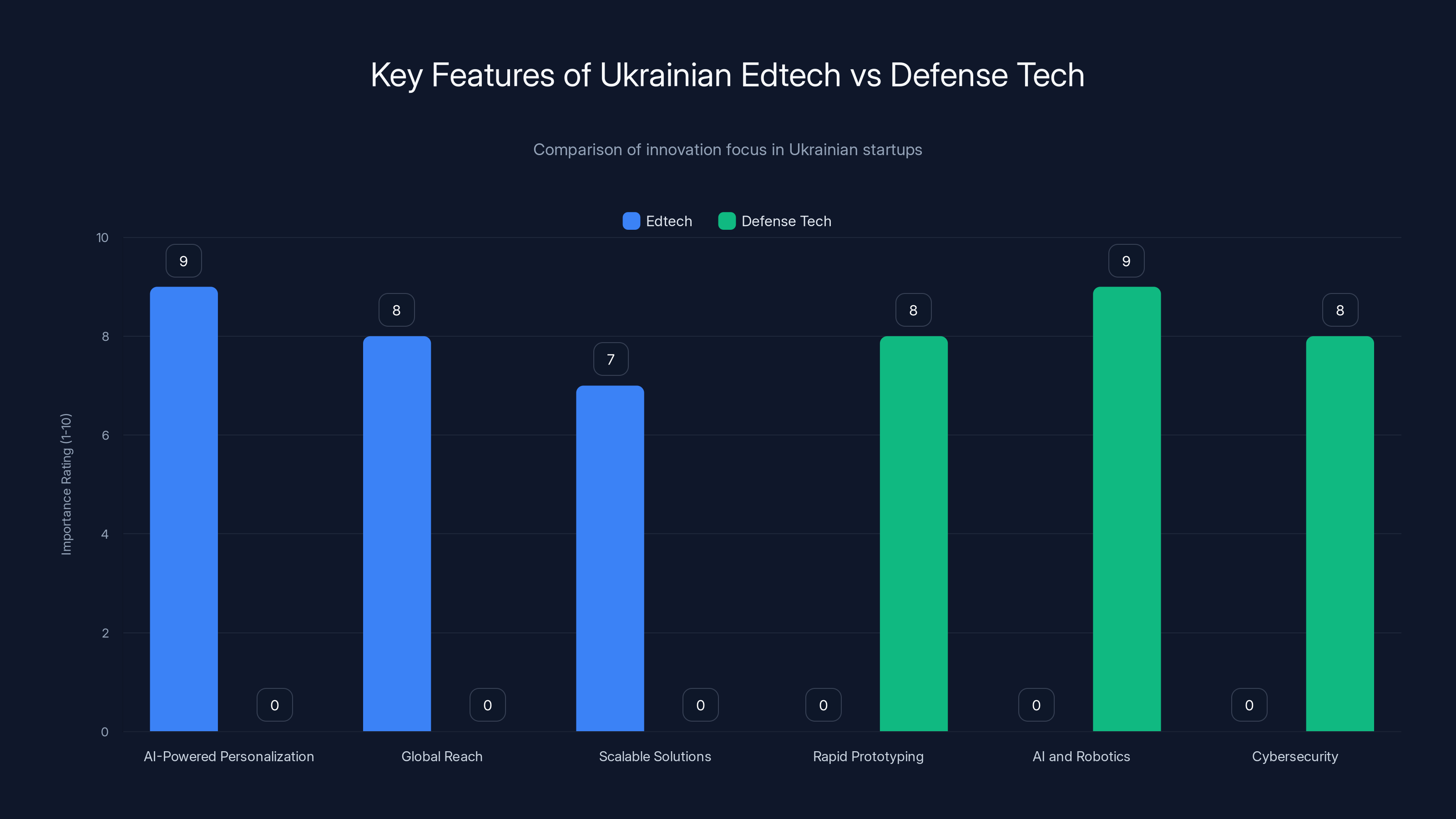 Key Features of Ukrainian Edtech vs Defense Tech