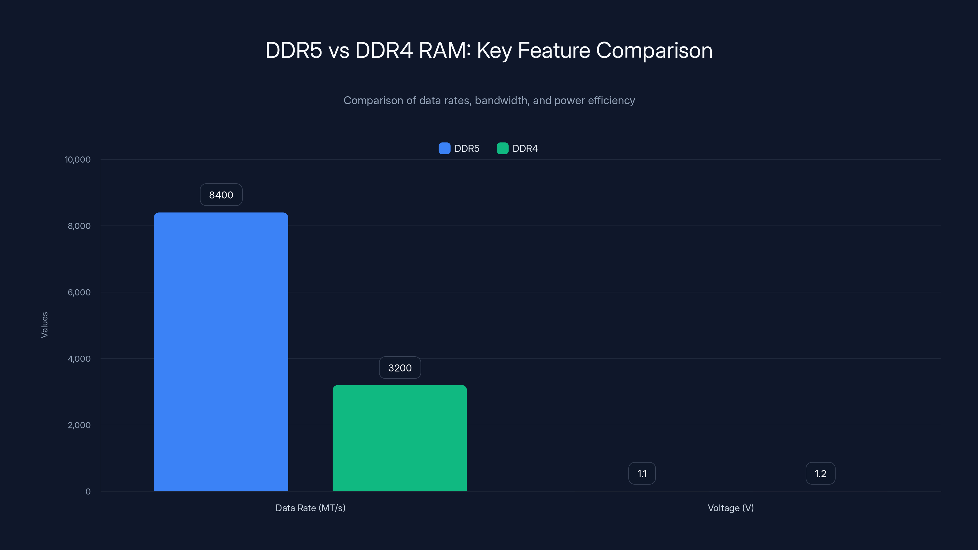 DDR5 vs DDR4 RAM: Key Feature Comparison