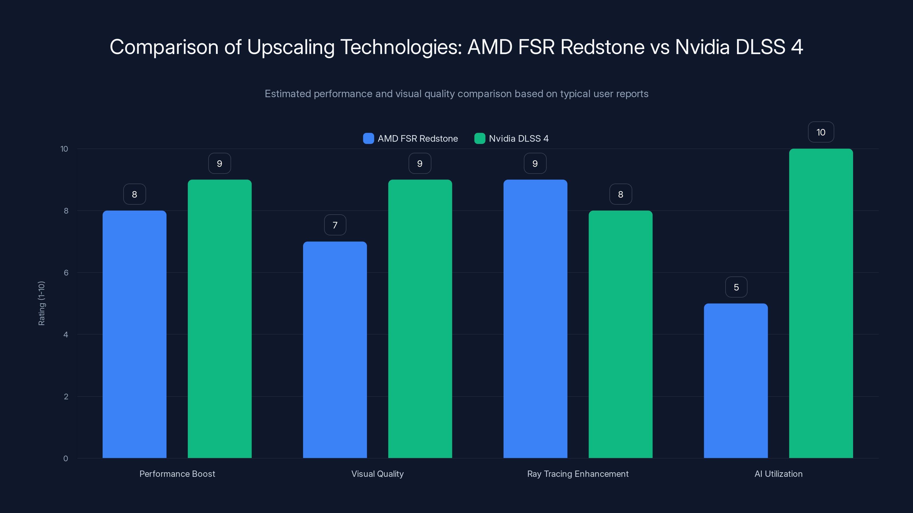 Comparison of Upscaling Technologies: AMD FSR Redstone vs Nvidia DLSS 4
