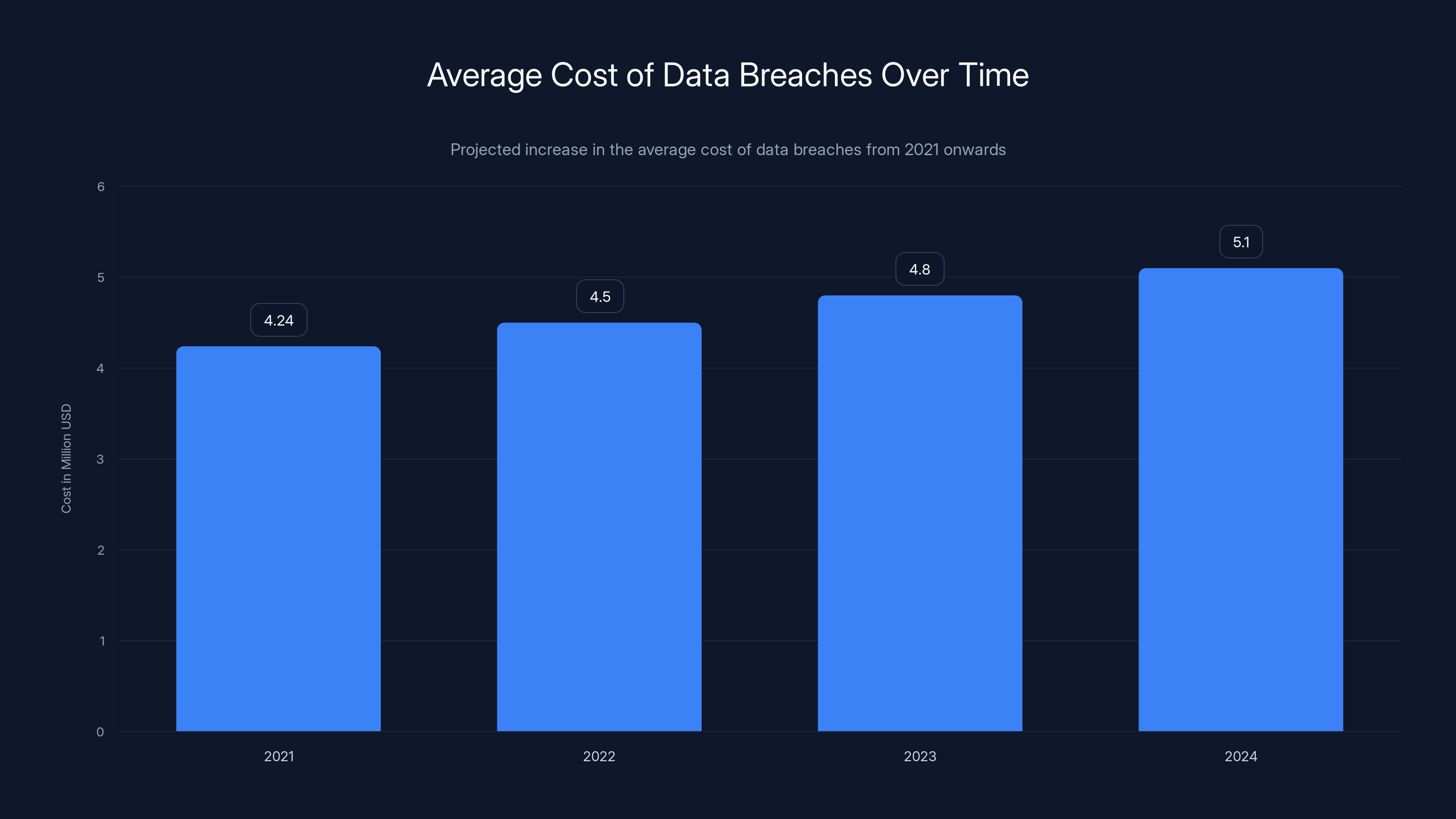 Average Cost of Data Breaches Over Time