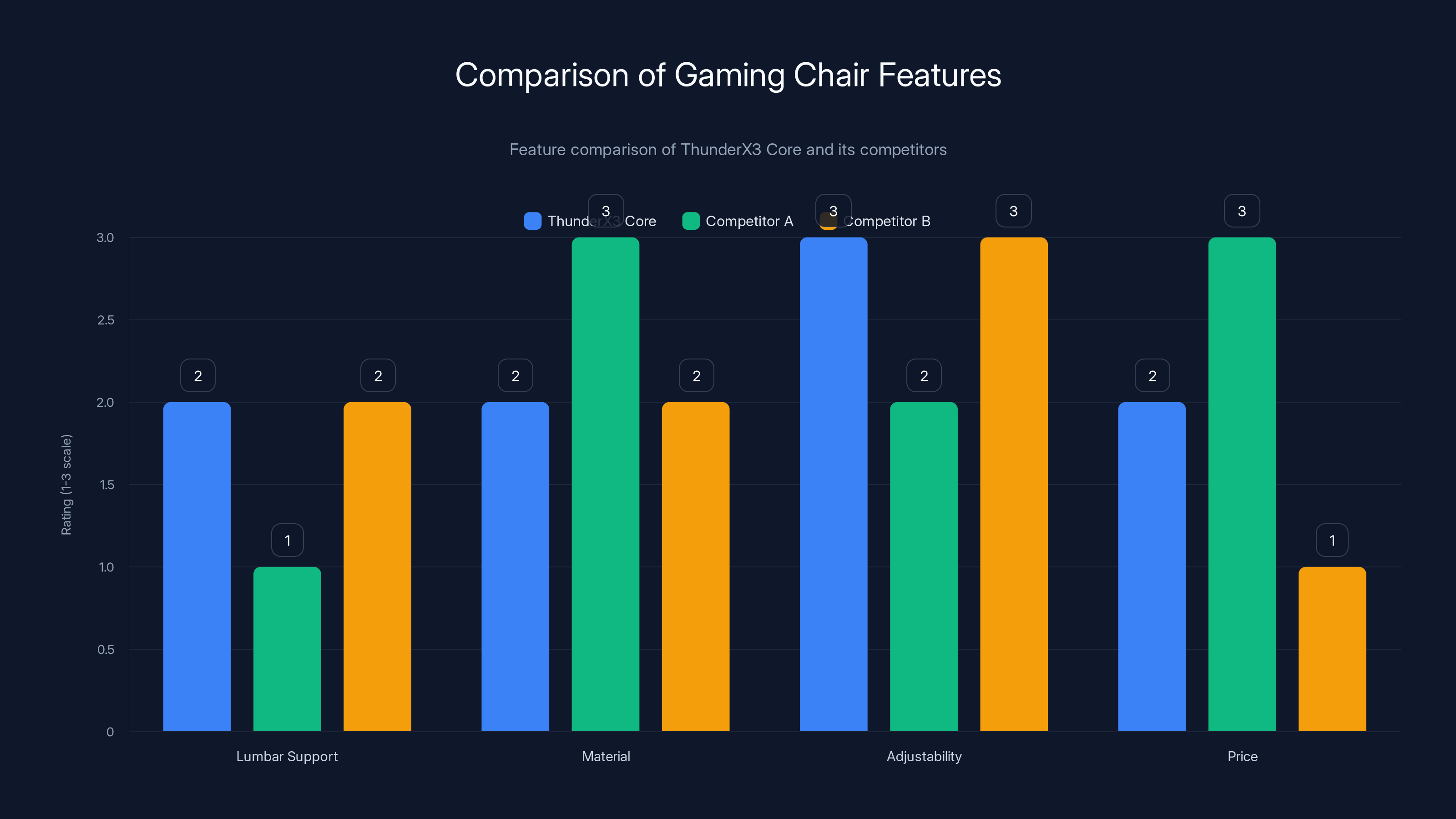 Comparison of Gaming Chair Features