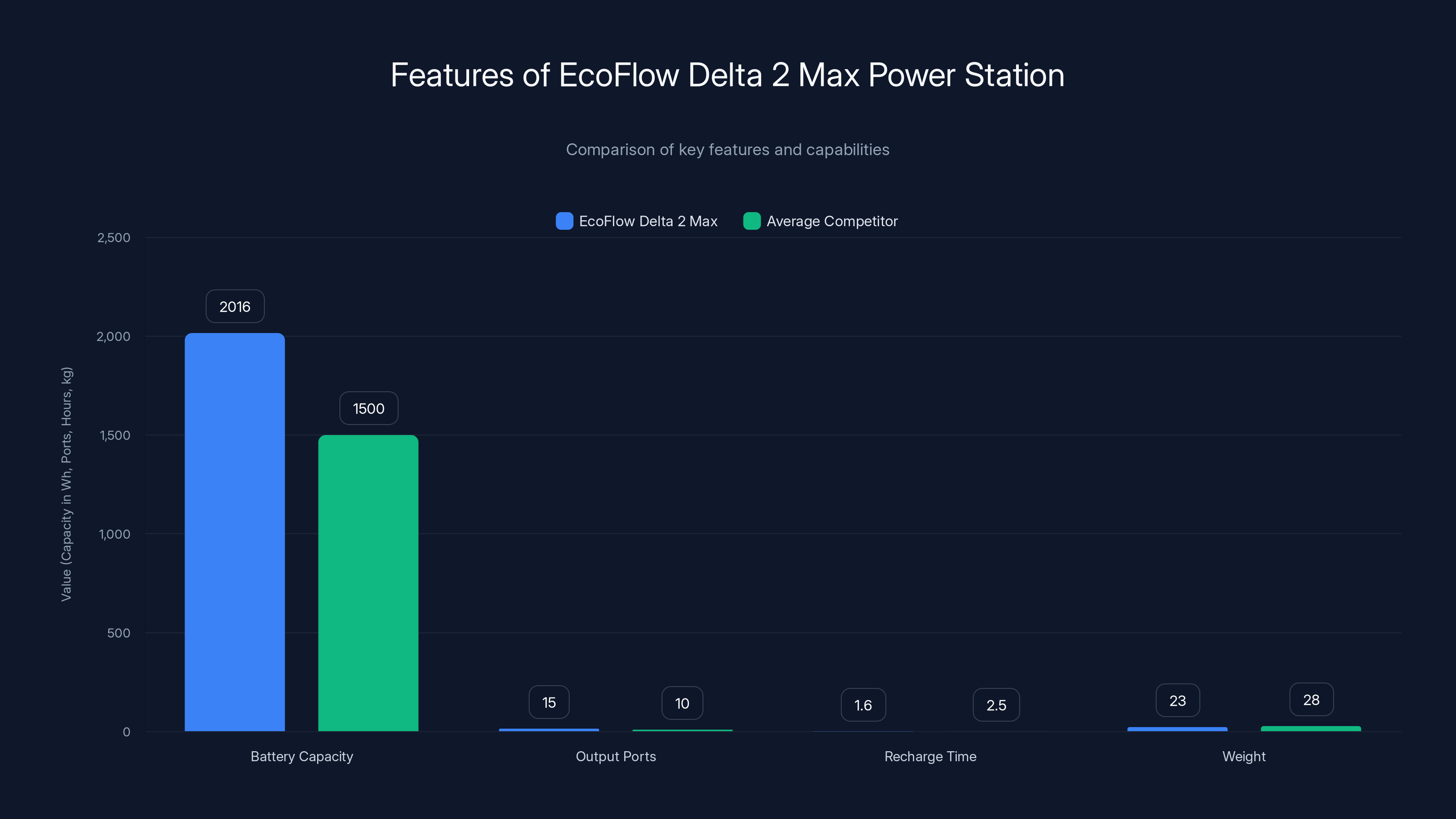Features of EcoFlow Delta 2 Max Power Station