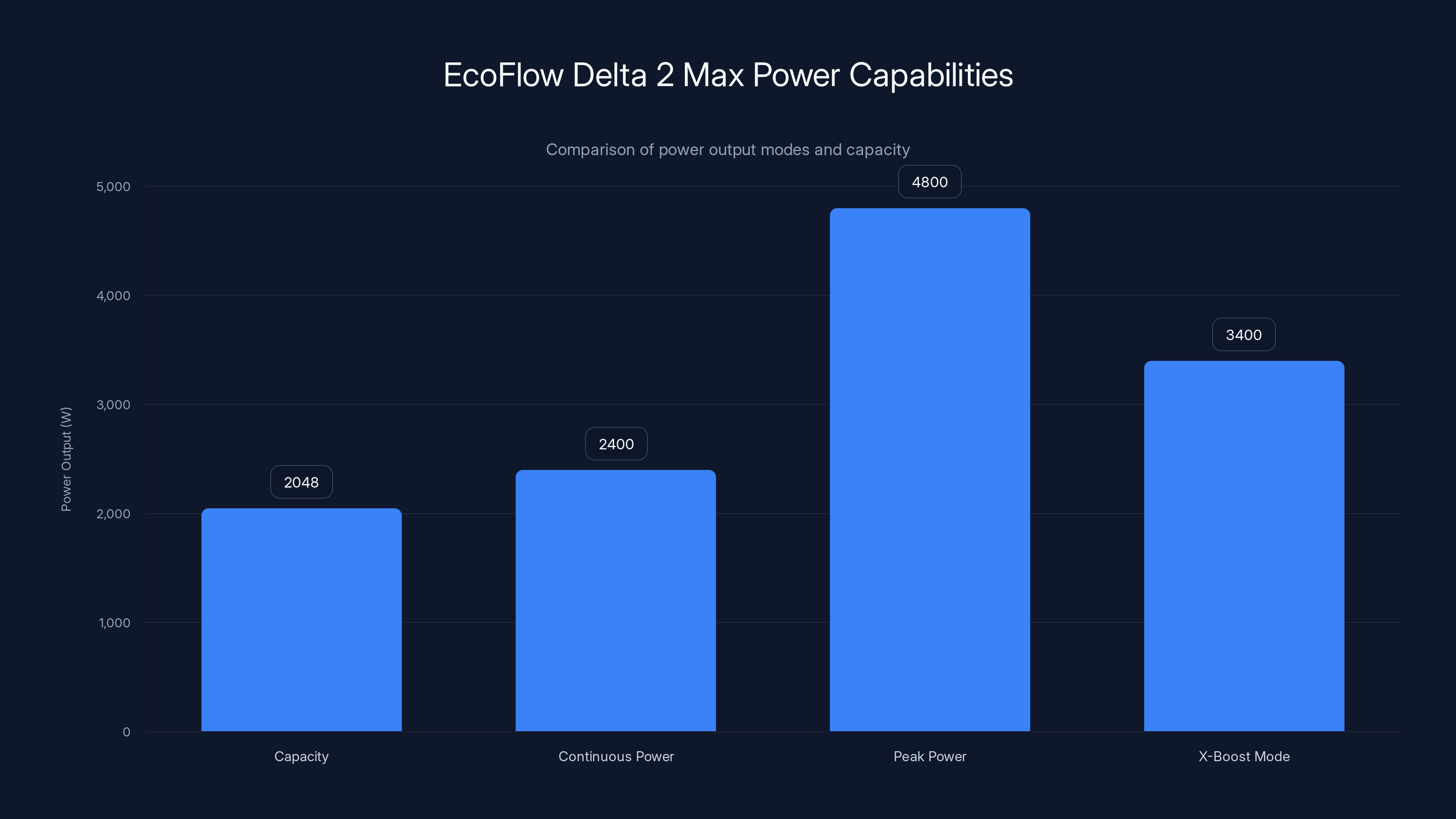 EcoFlow Delta 2 Max Power Capabilities