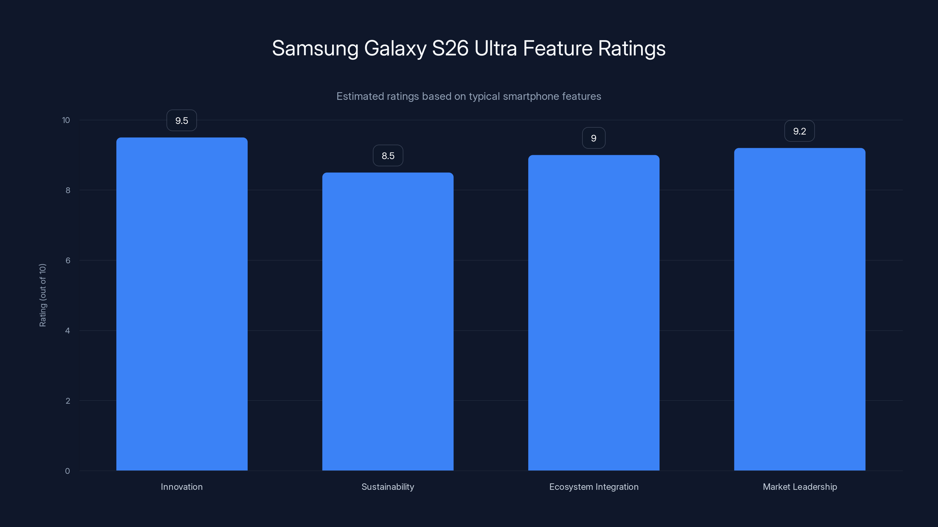 Samsung Galaxy S26 Ultra Feature Ratings