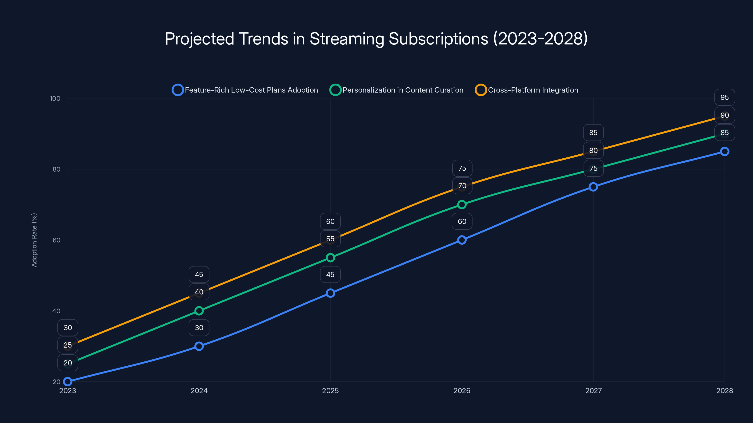 Projected Trends in Streaming Subscriptions (2023-2028)