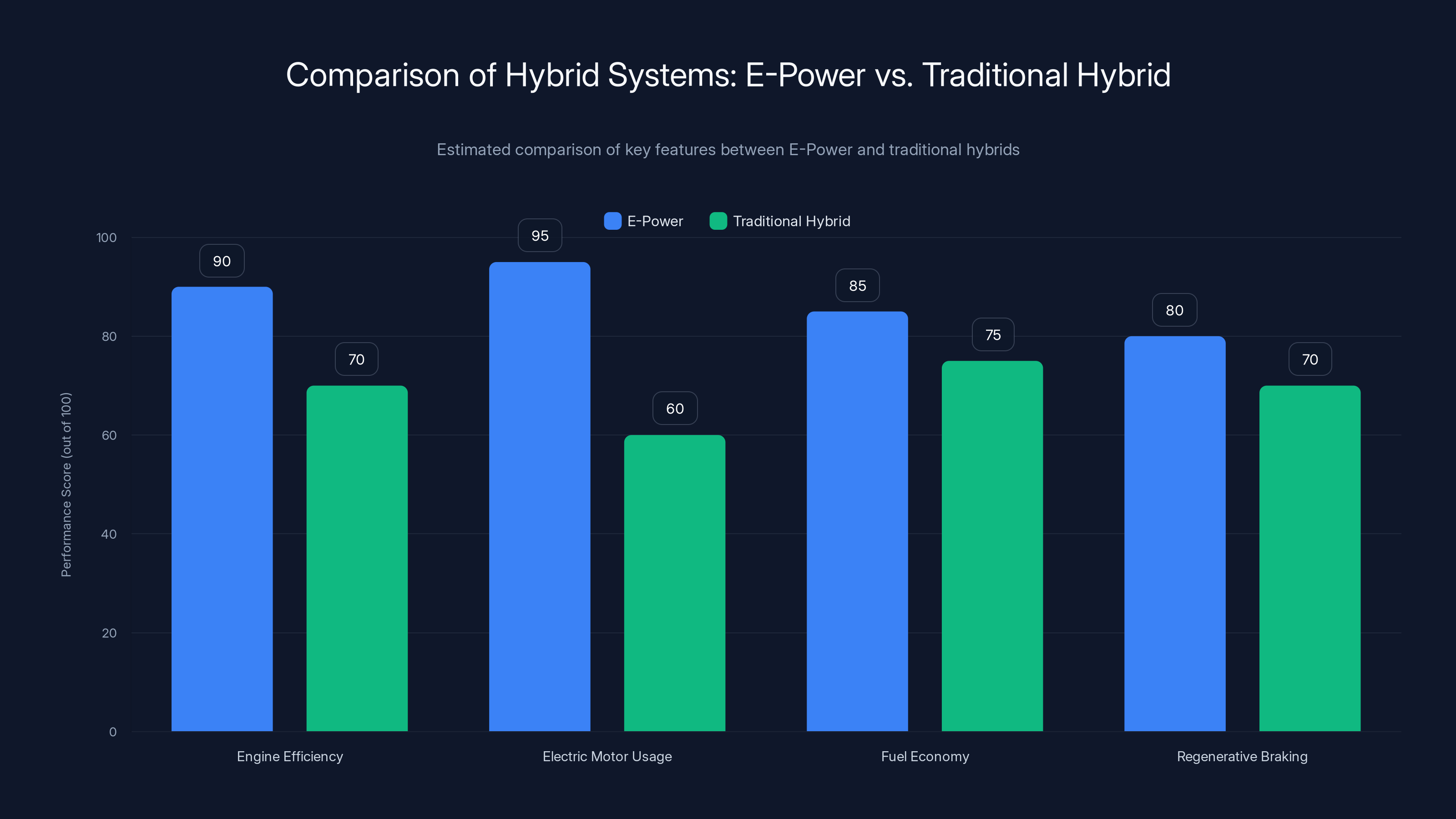 Comparison of Hybrid Systems: E-Power vs. Traditional Hybrid