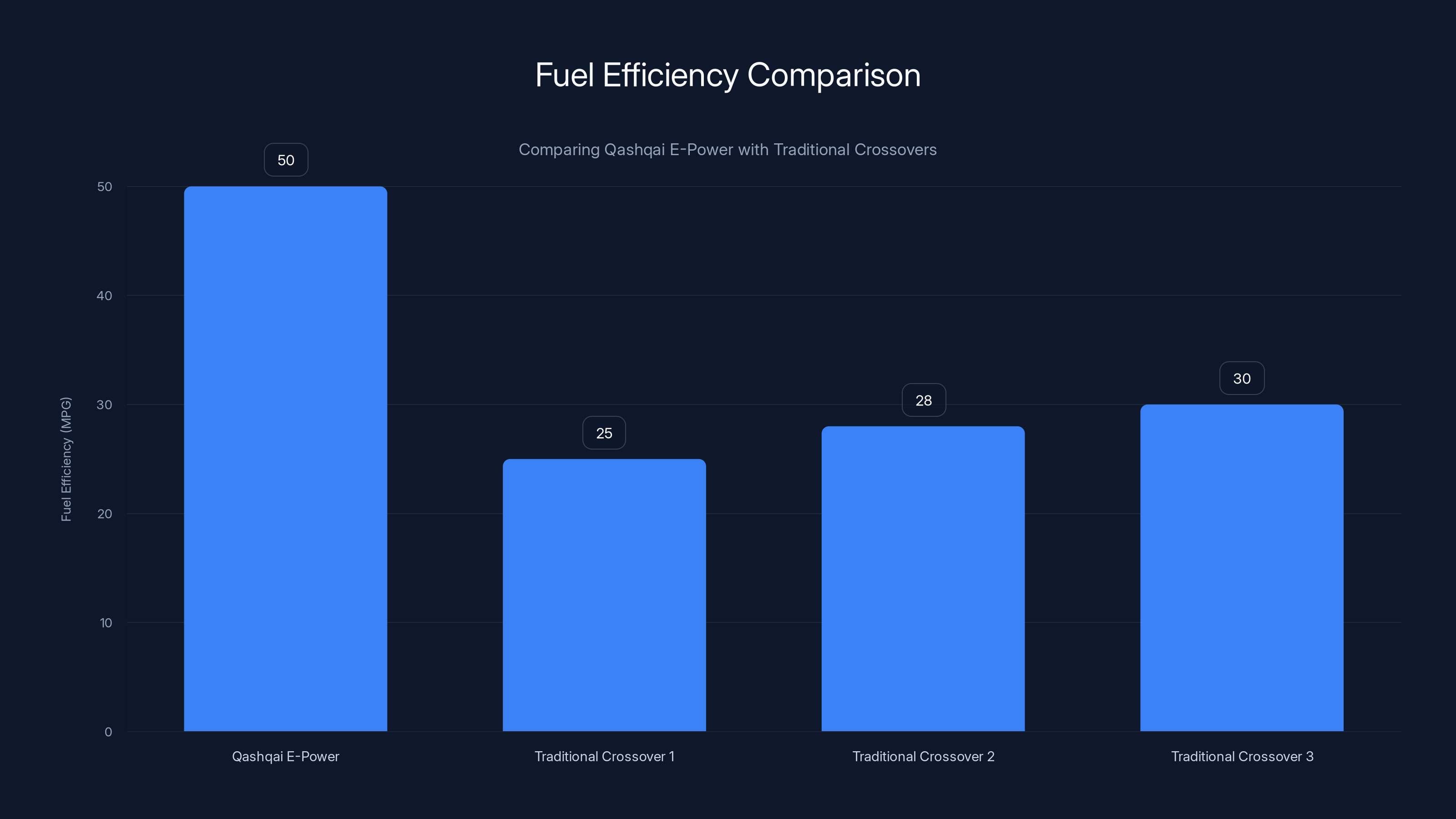 Fuel Efficiency Comparison