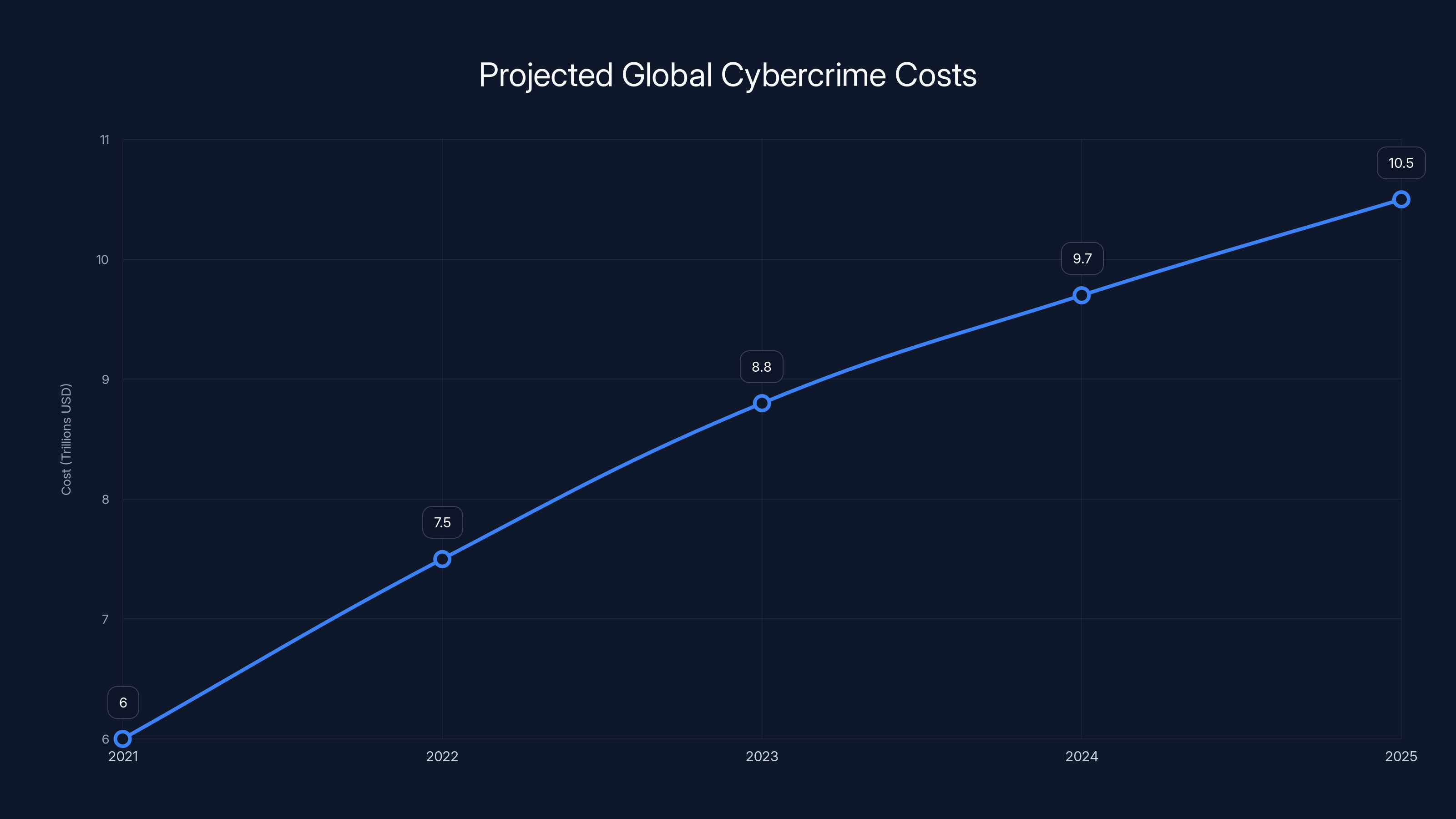 Projected Global Cybercrime Costs