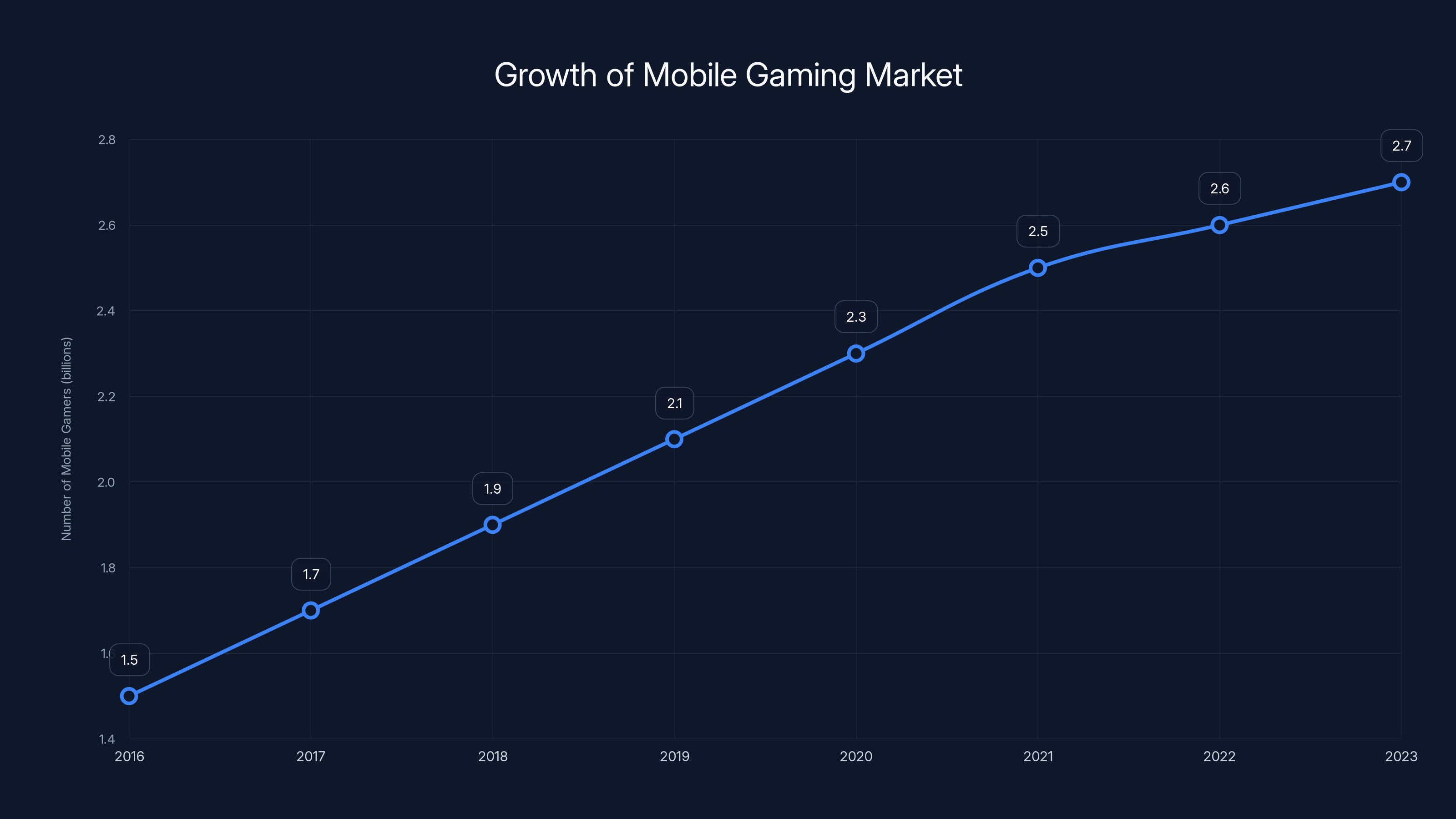 Growth of Mobile Gaming Market