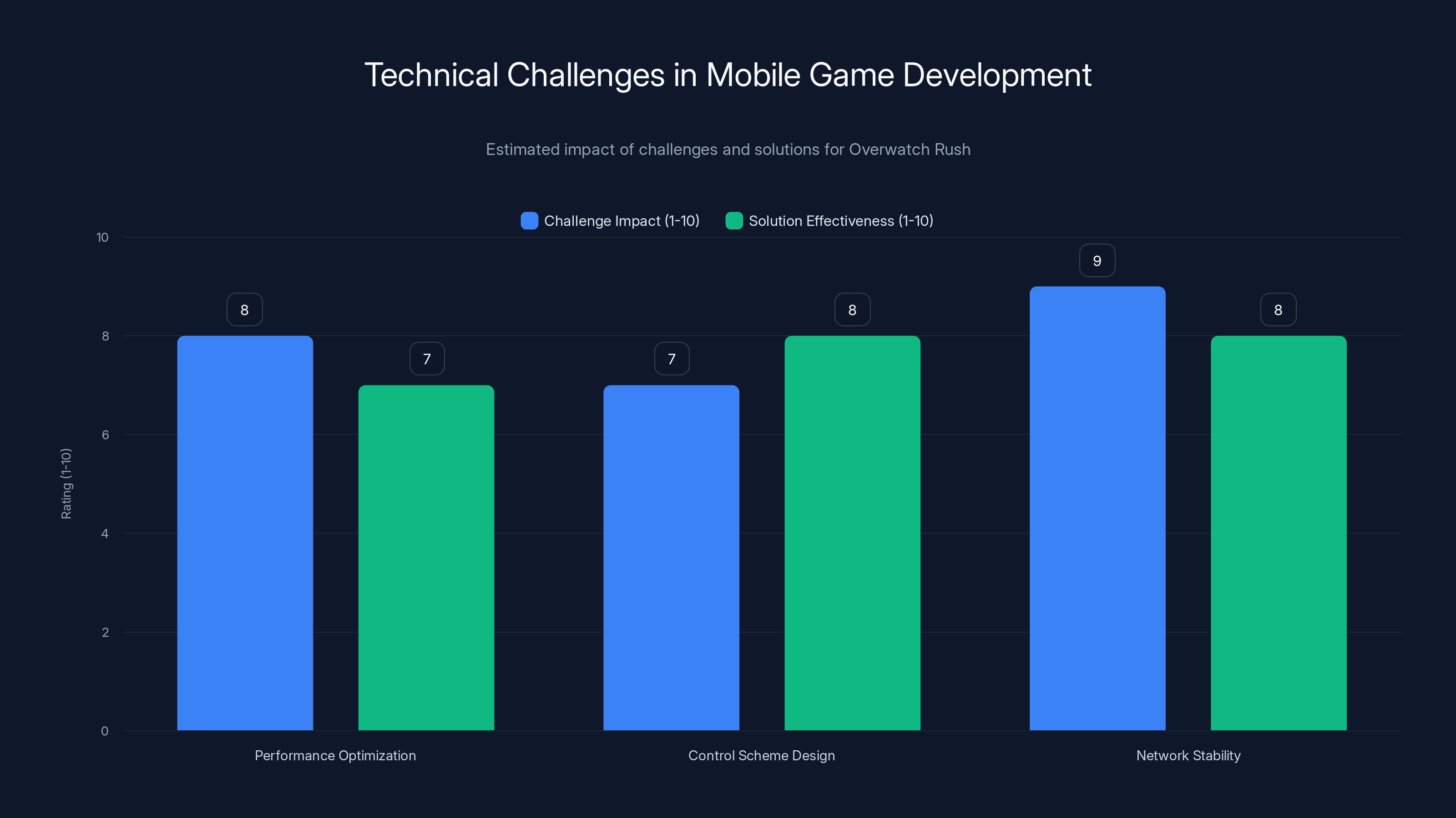 Technical Challenges in Mobile Game Development