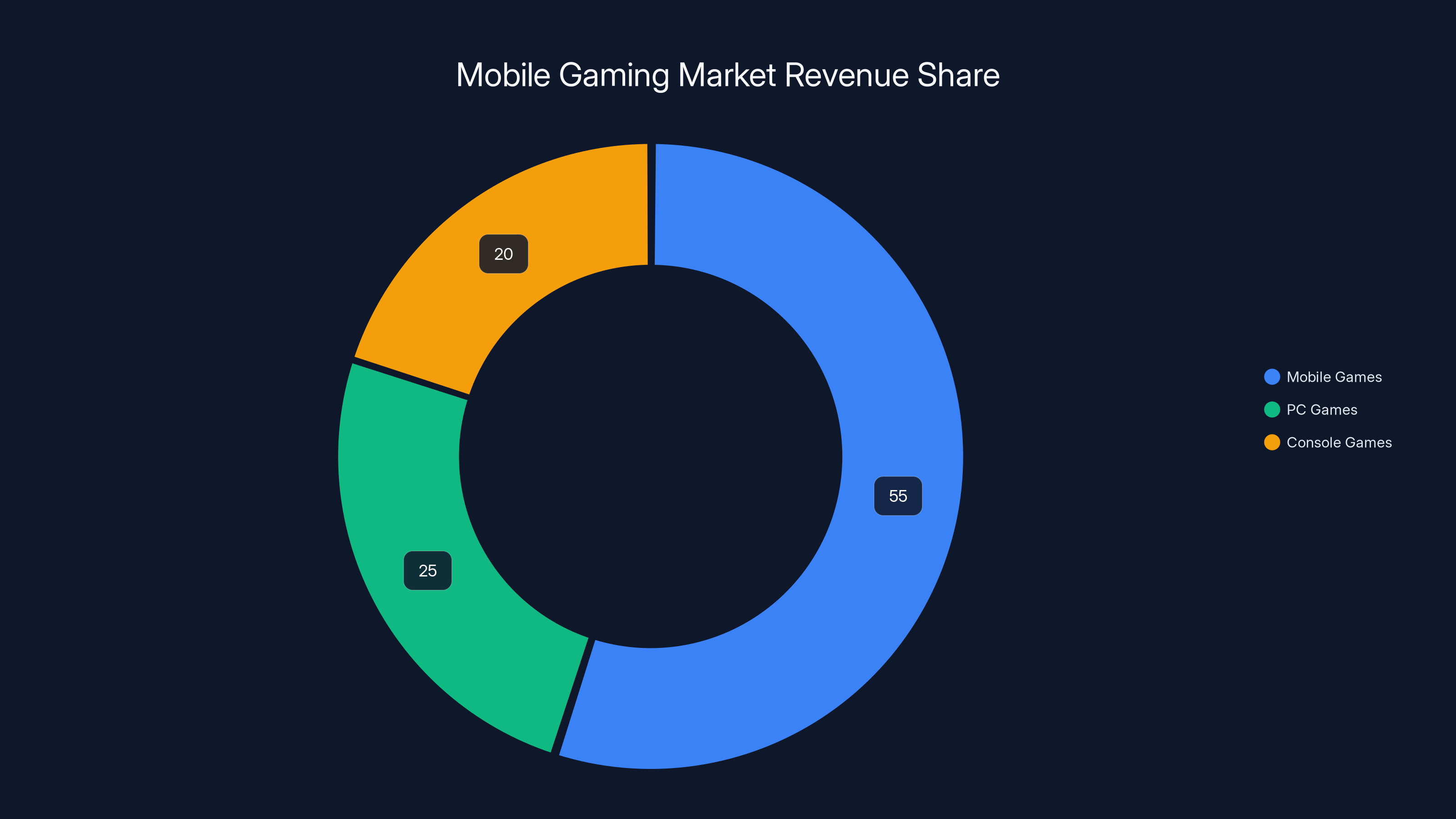 Mobile Gaming Market Revenue Share