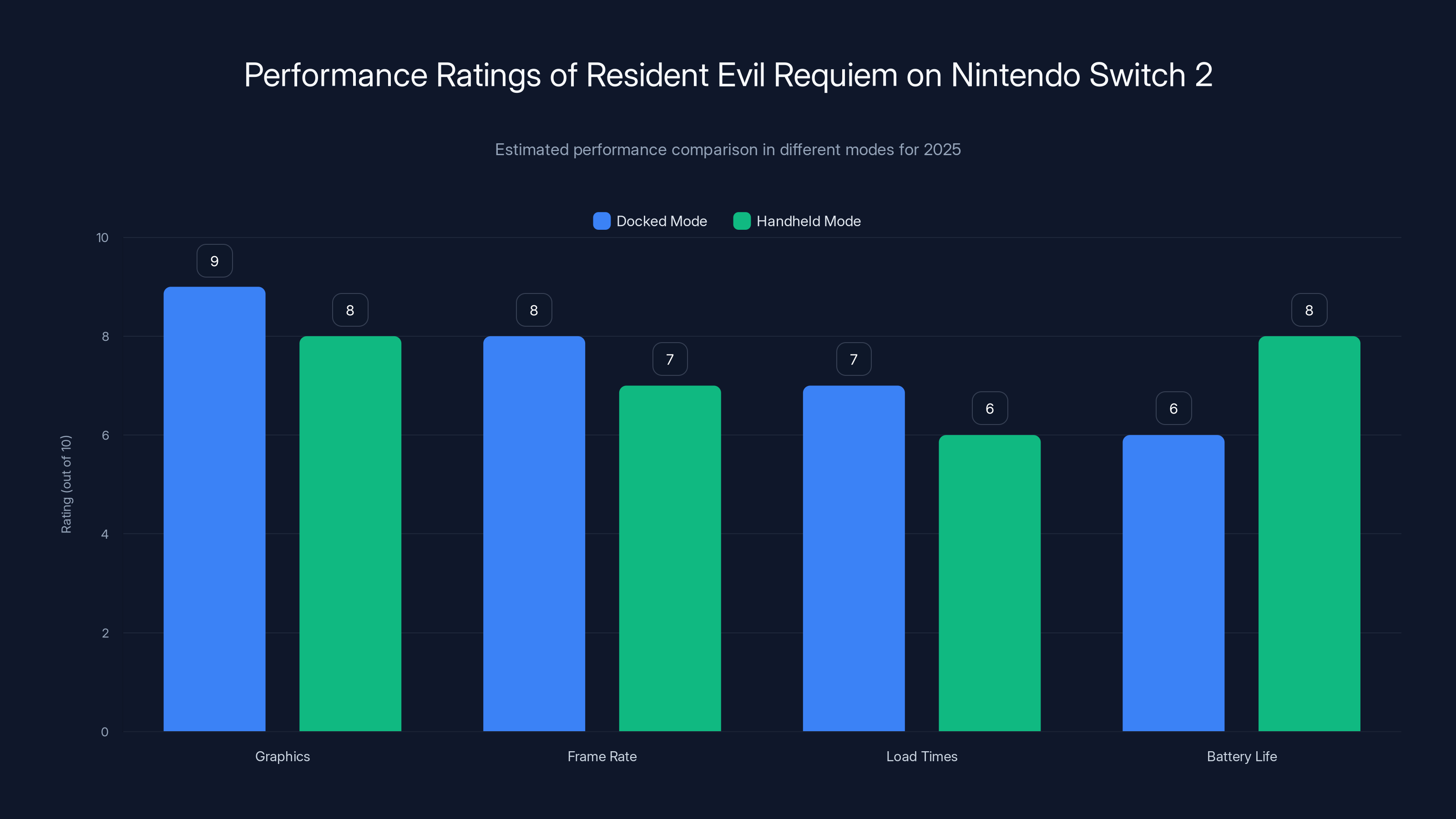 Performance Ratings of Resident Evil Requiem on Nintendo Switch 2