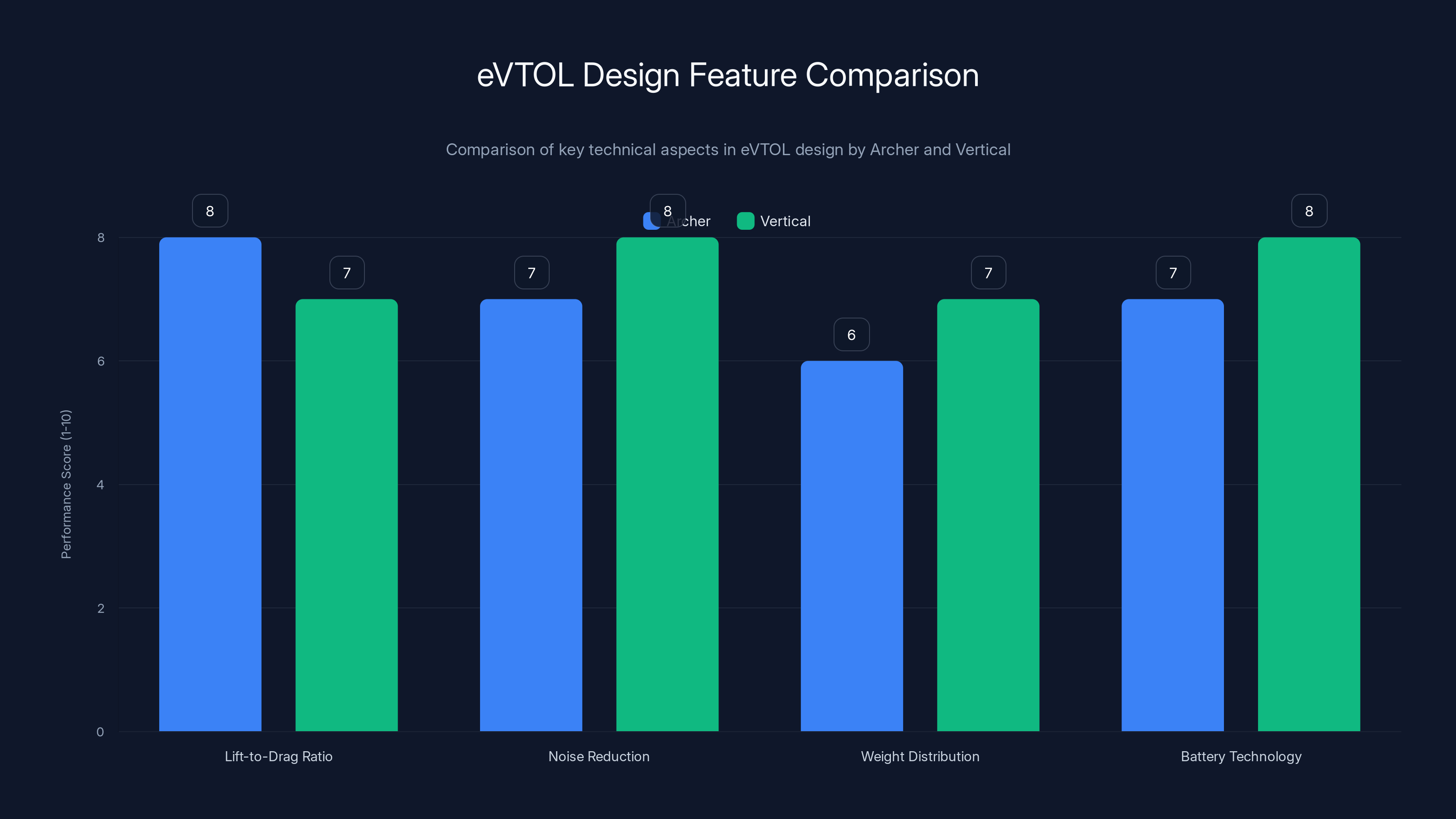 eVTOL Design Feature Comparison