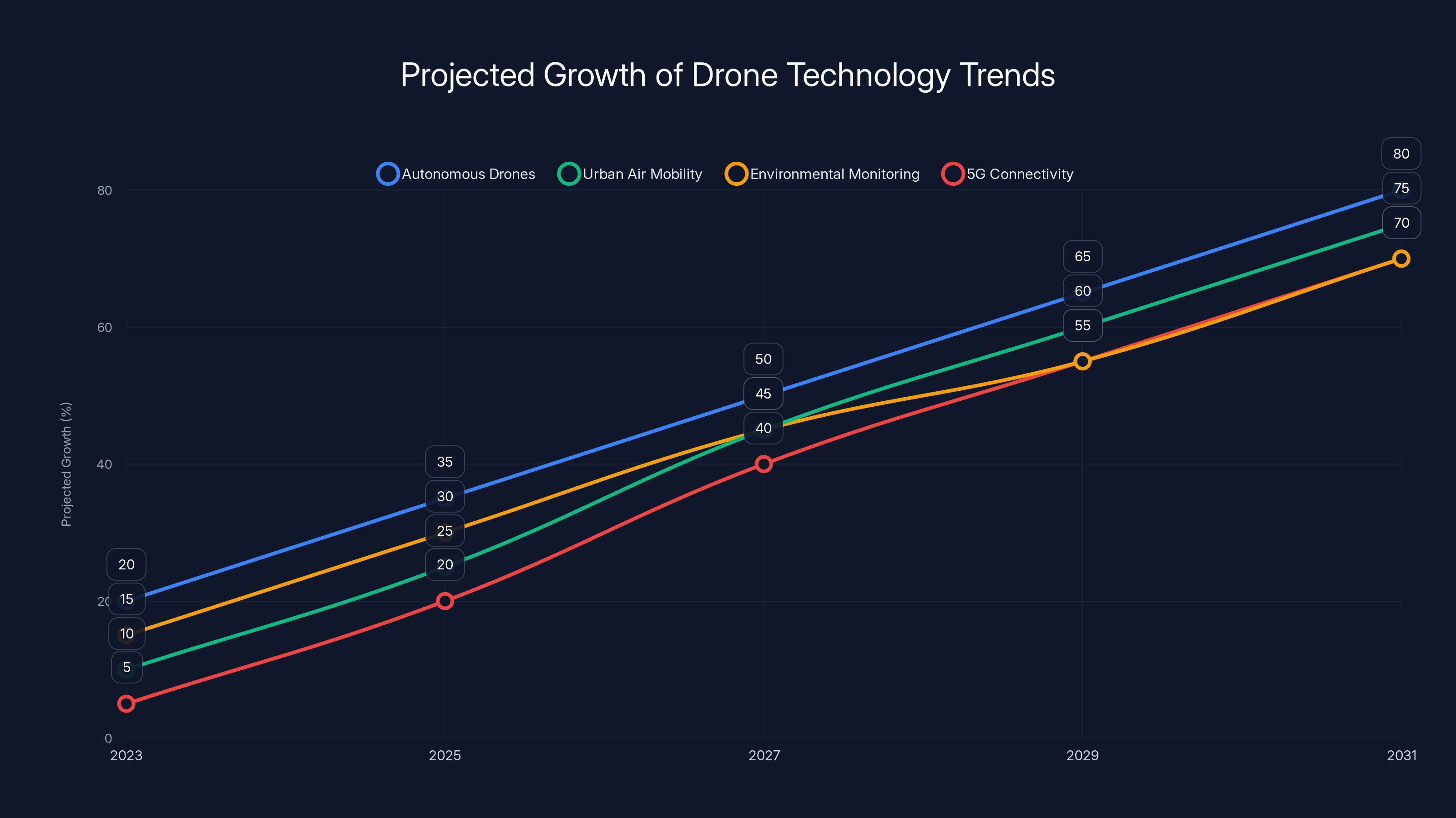 Projected Growth of Drone Technology Trends