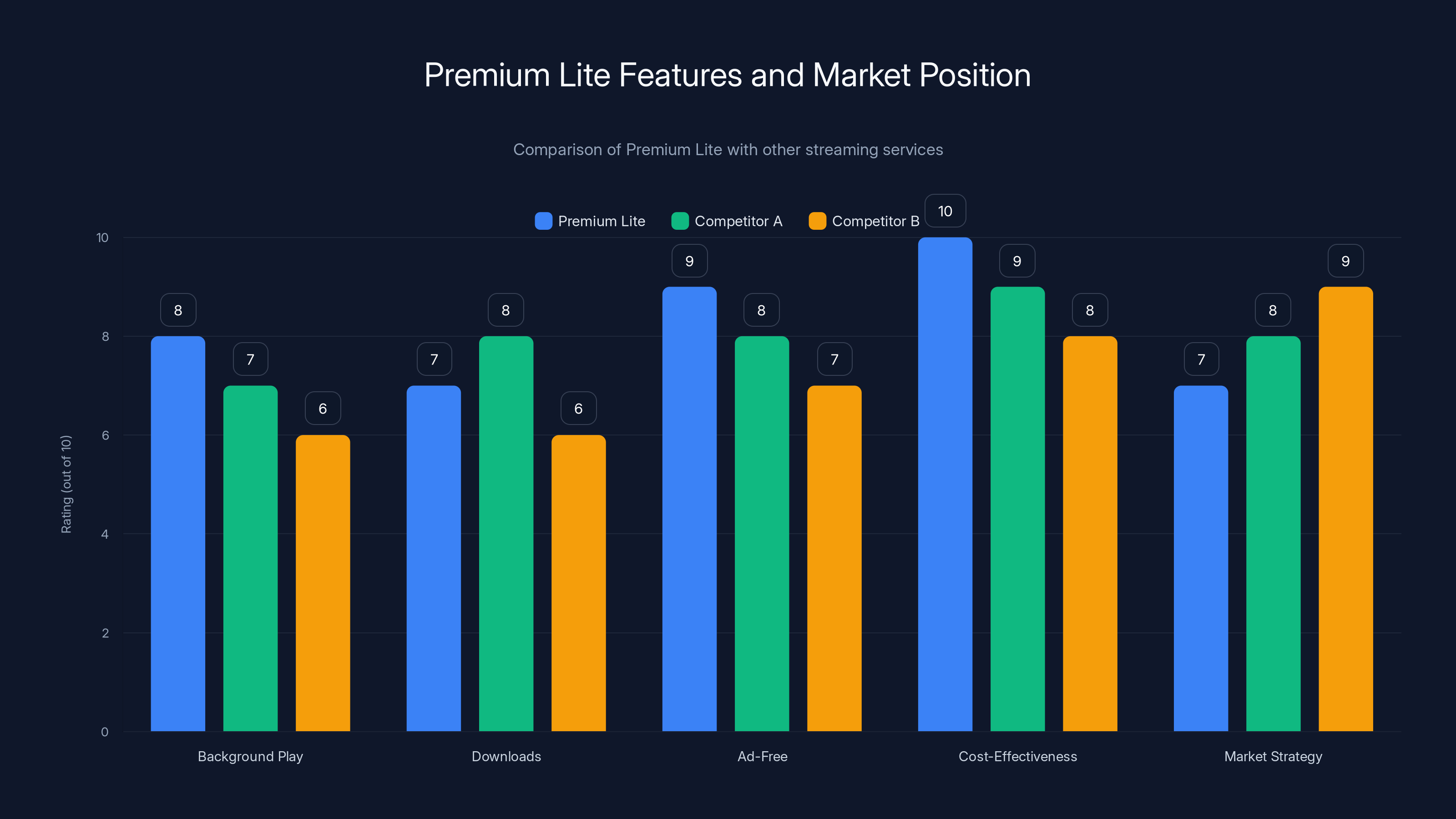 Premium Lite Features and Market Position