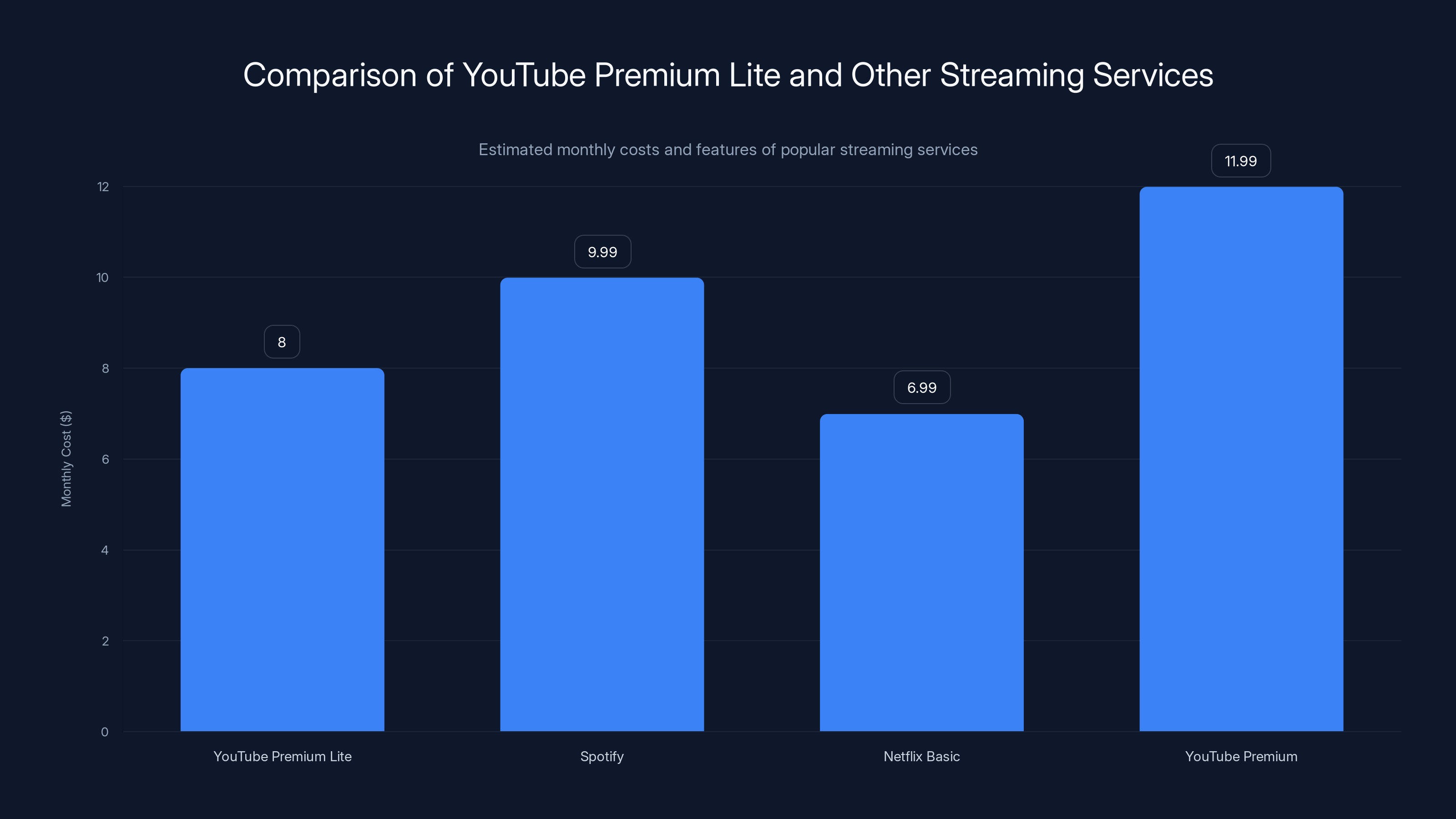 Comparison of YouTube Premium Lite and Other Streaming Services