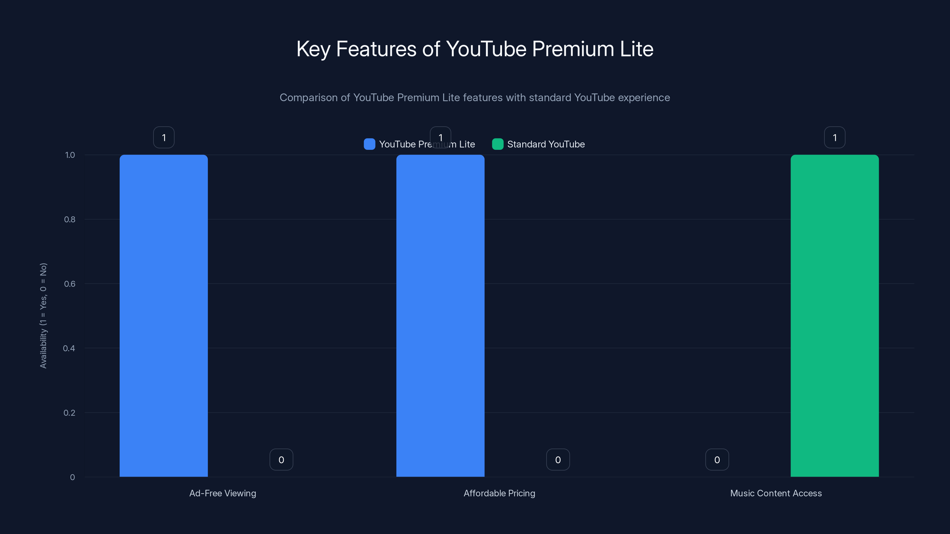 Key Features of YouTube Premium Lite