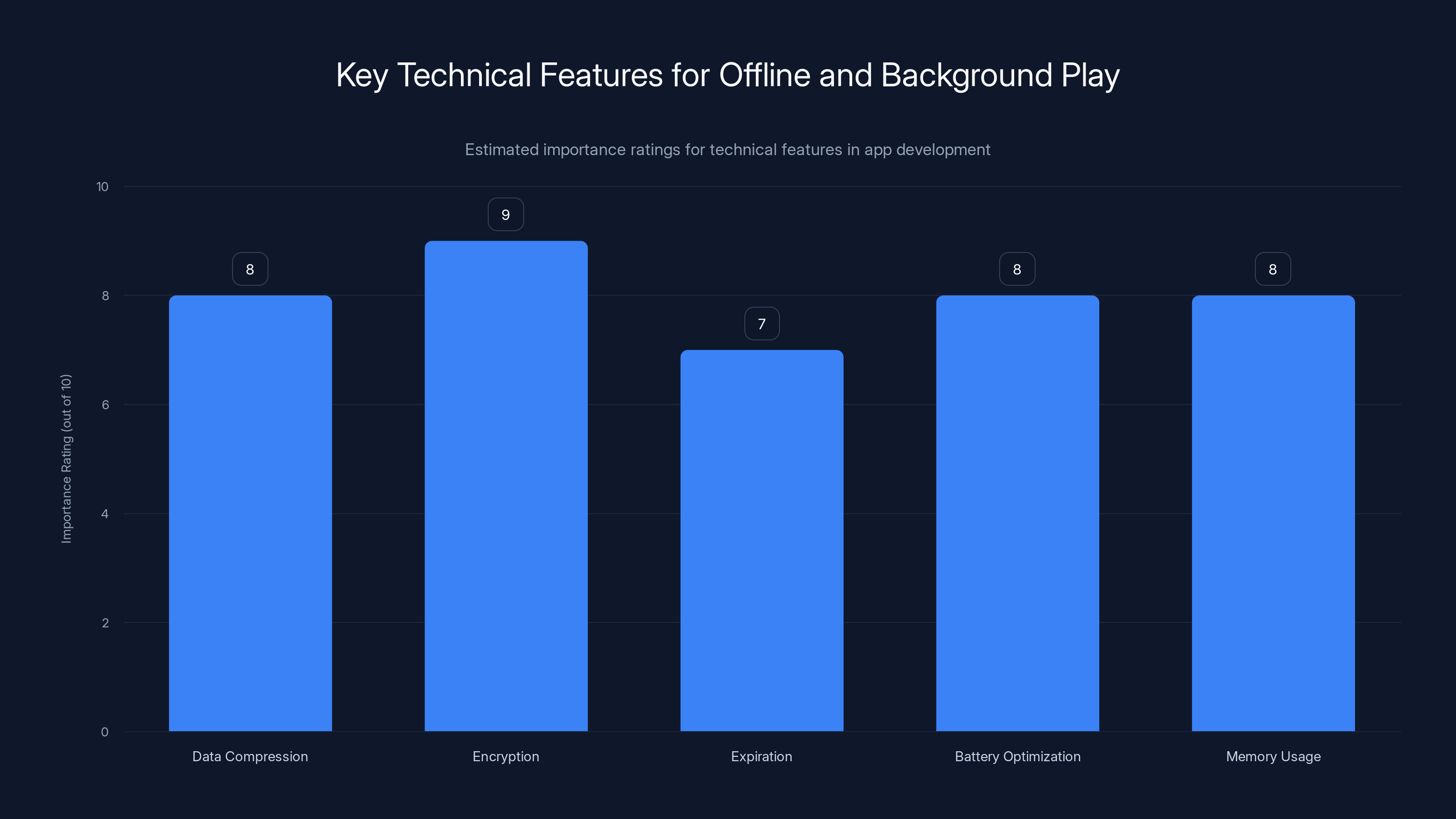 Key Technical Features for Offline and Background Play