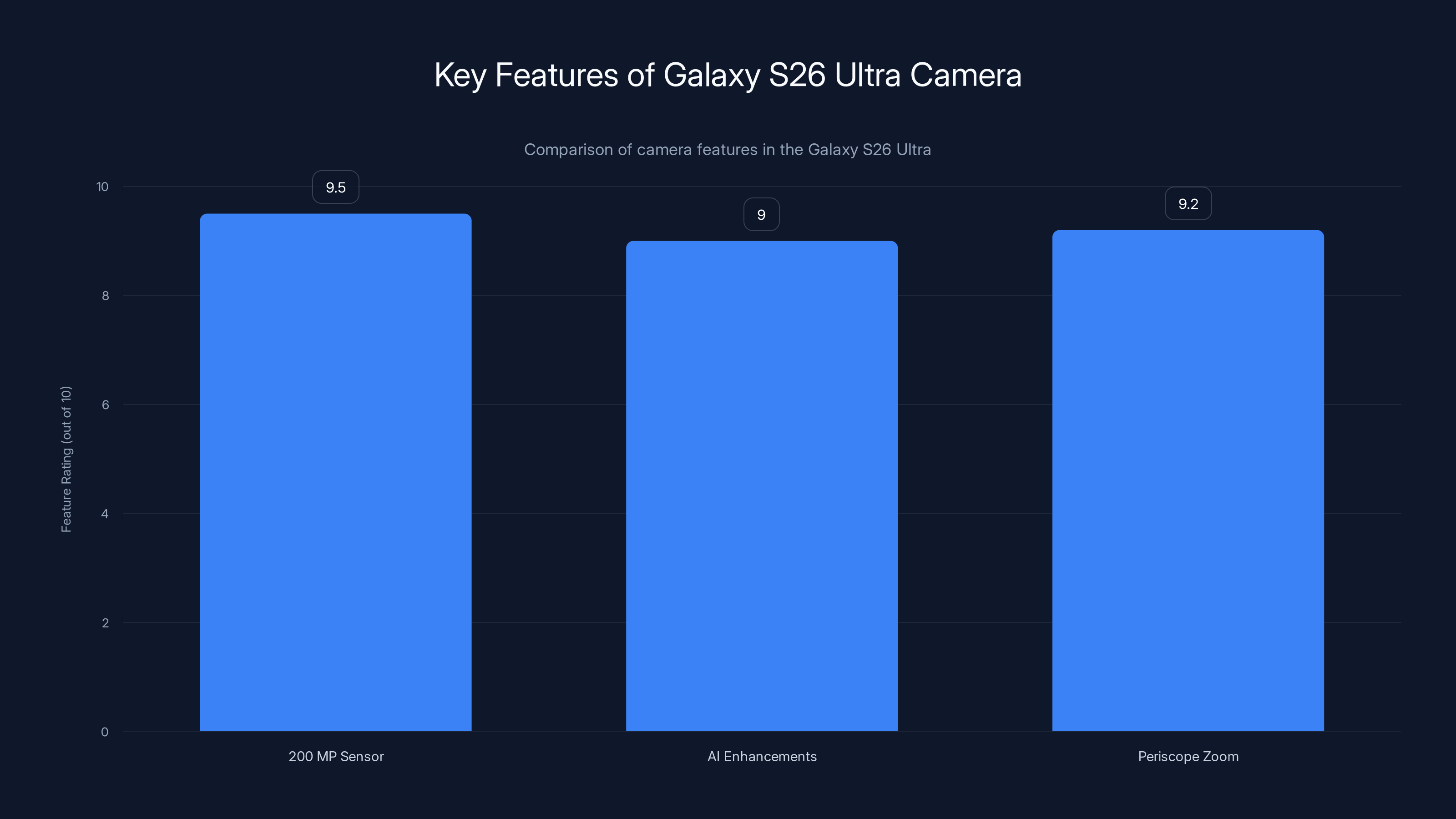 Key Features of Galaxy S26 Ultra Camera