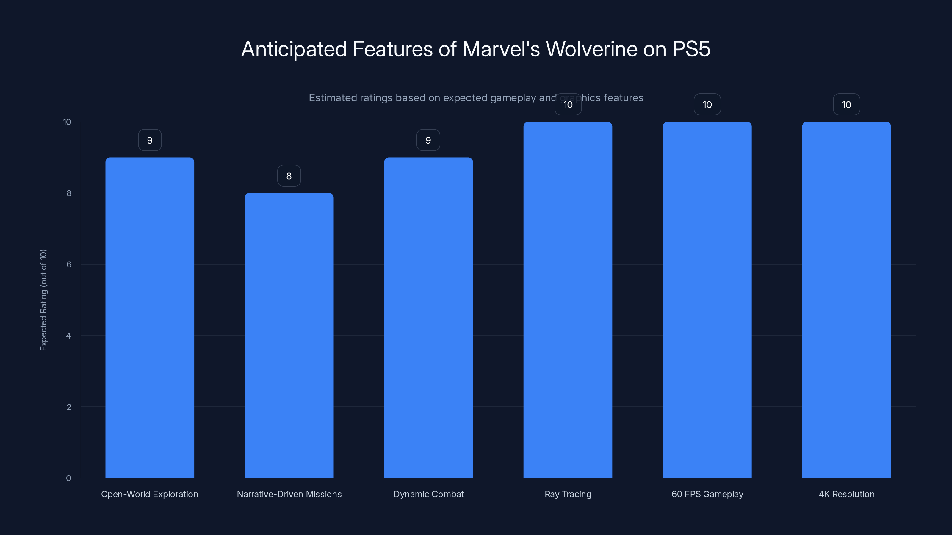 Anticipated Features of Marvel's Wolverine on PS5