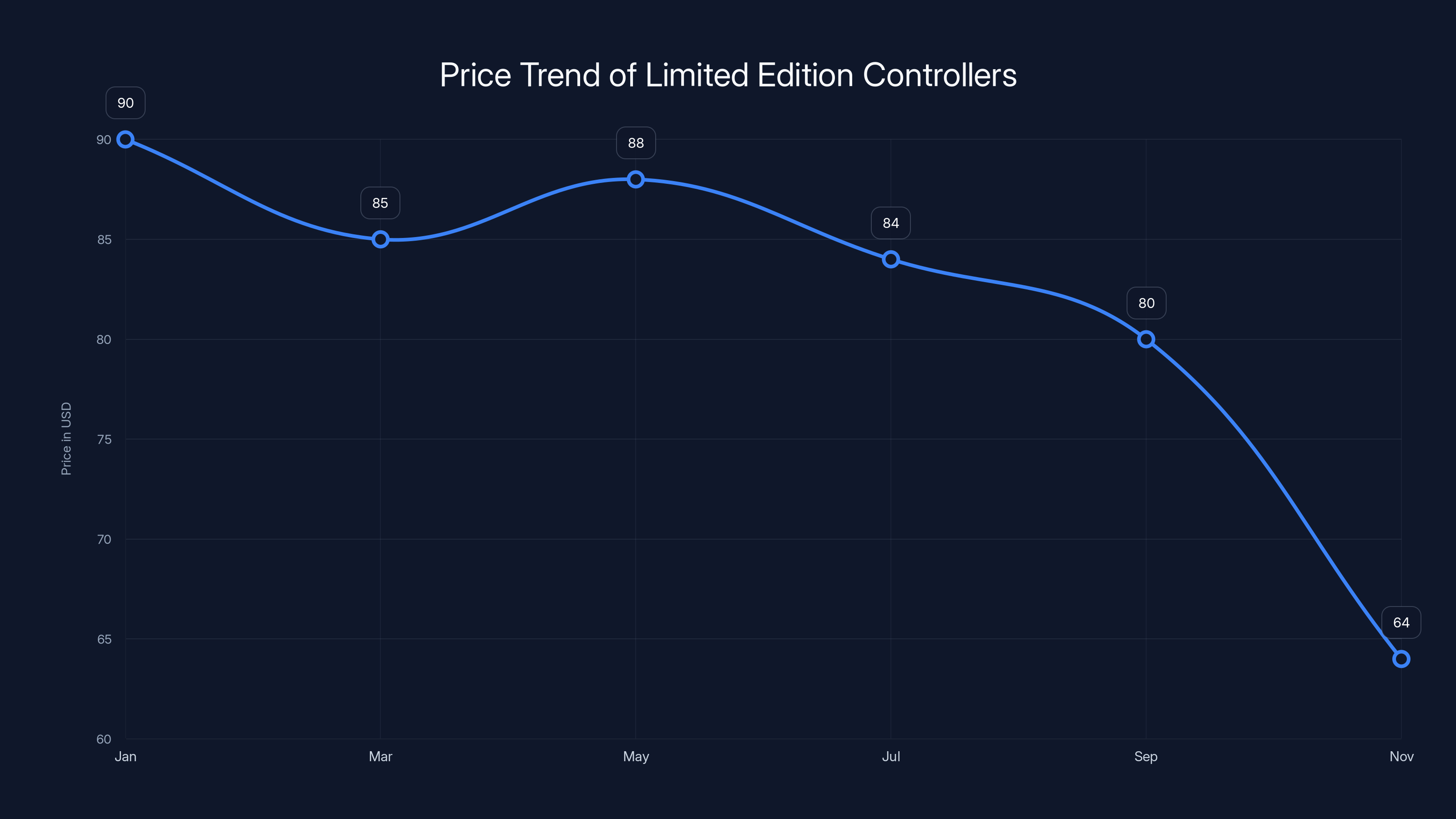 Price Trend of Limited Edition Controllers