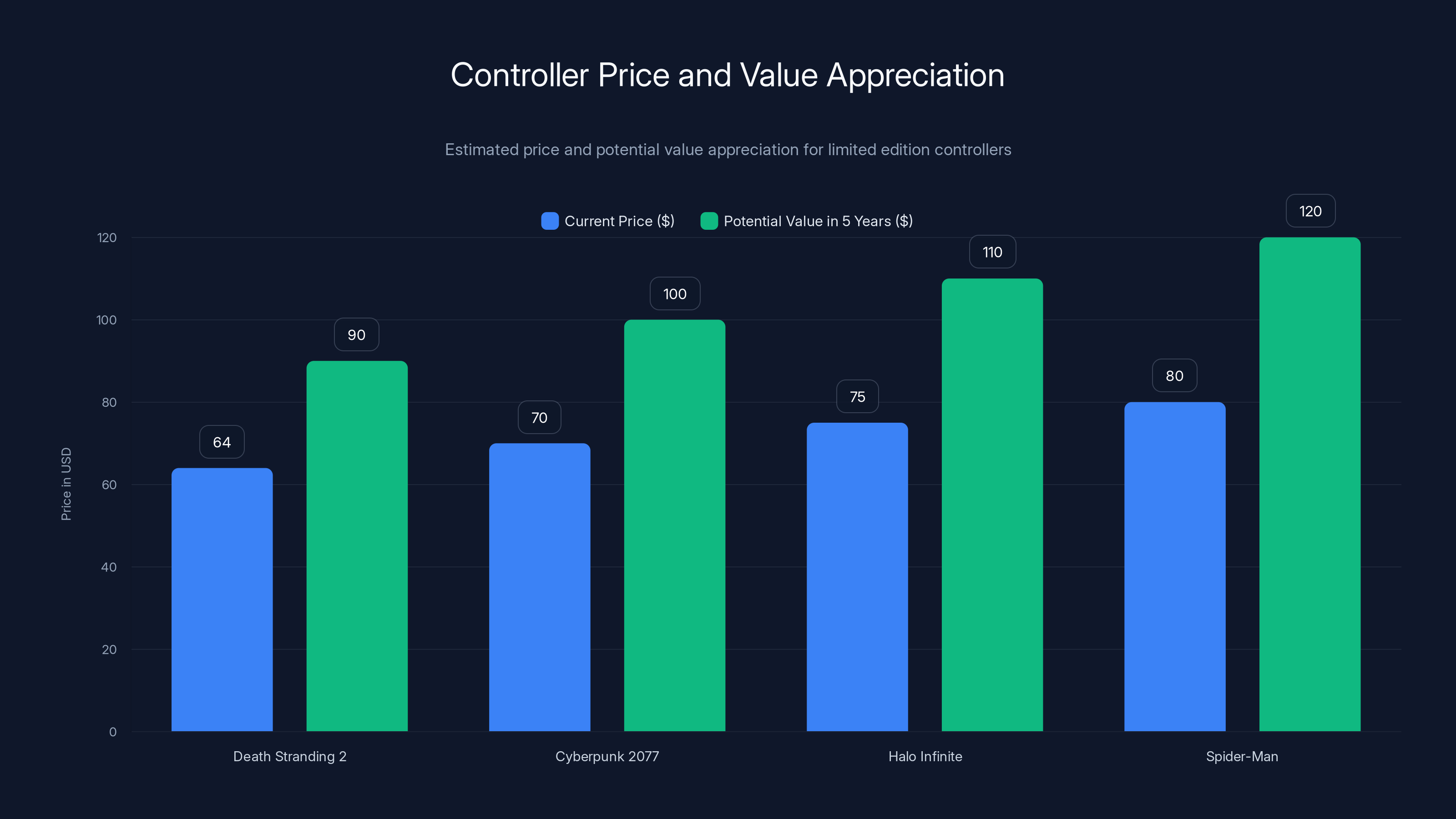 Controller Price and Value Appreciation