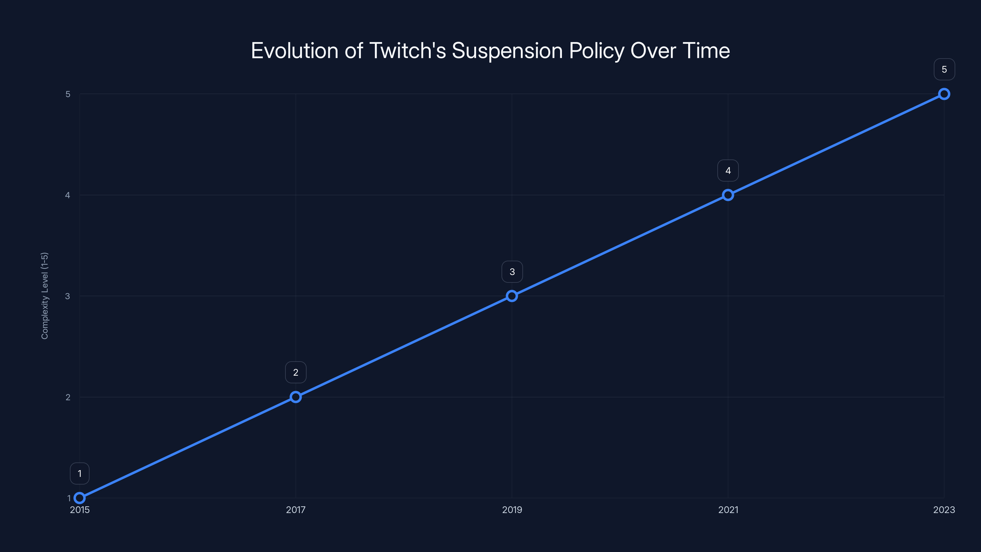 Evolution of Twitch's Suspension Policy Over Time