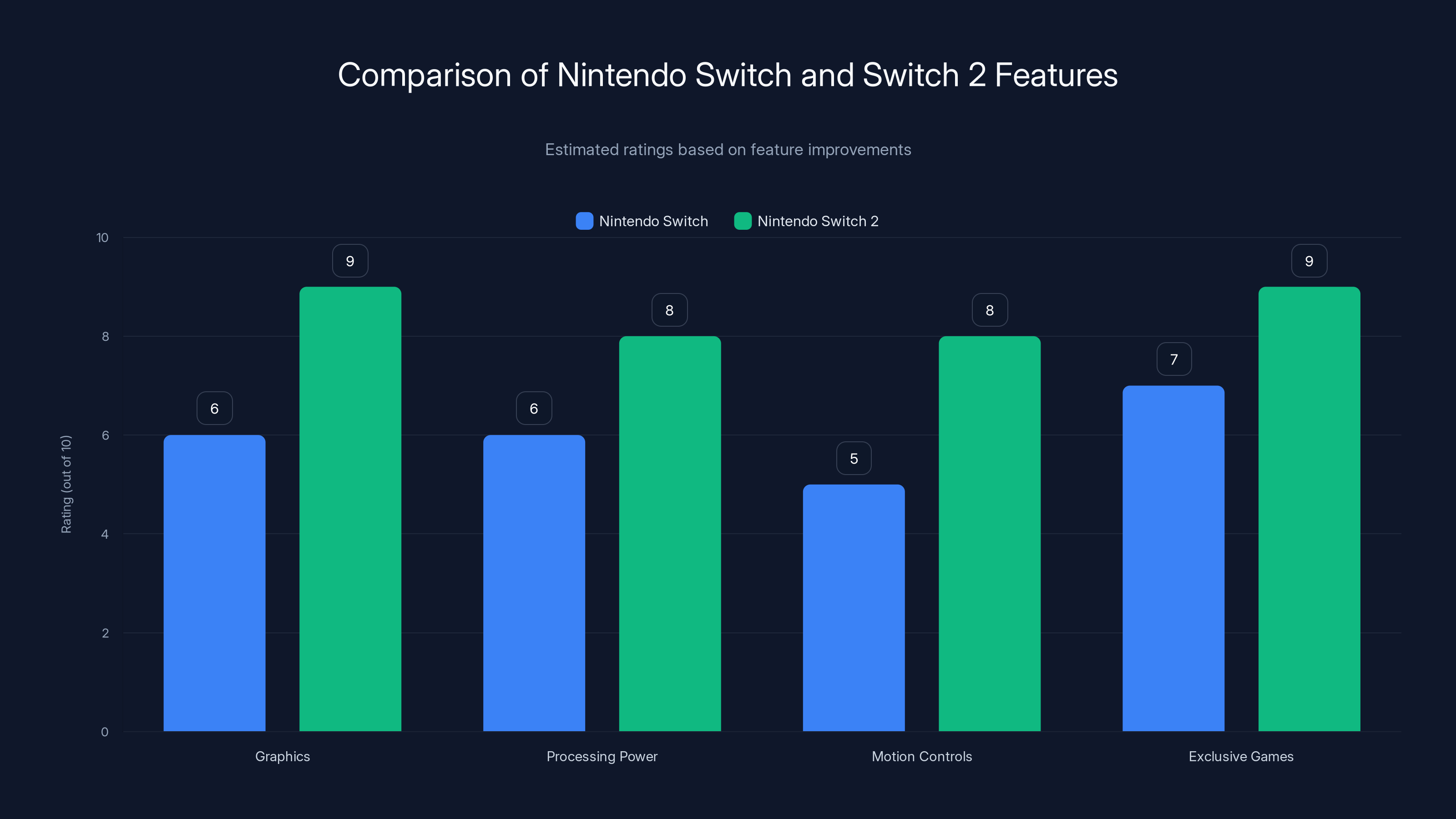 Comparison of Nintendo Switch and Switch 2 Features