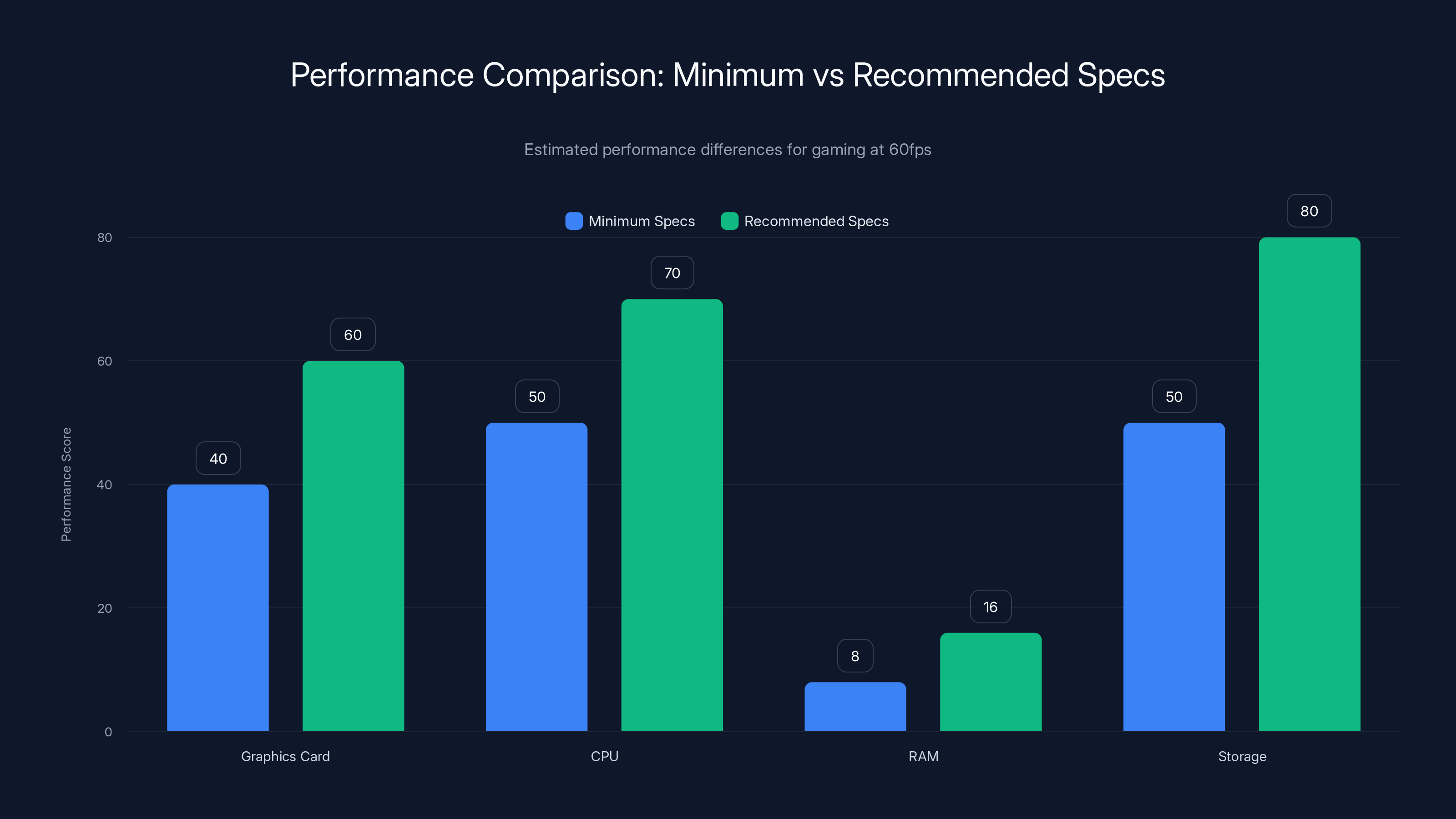 Performance Comparison: Minimum vs Recommended Specs