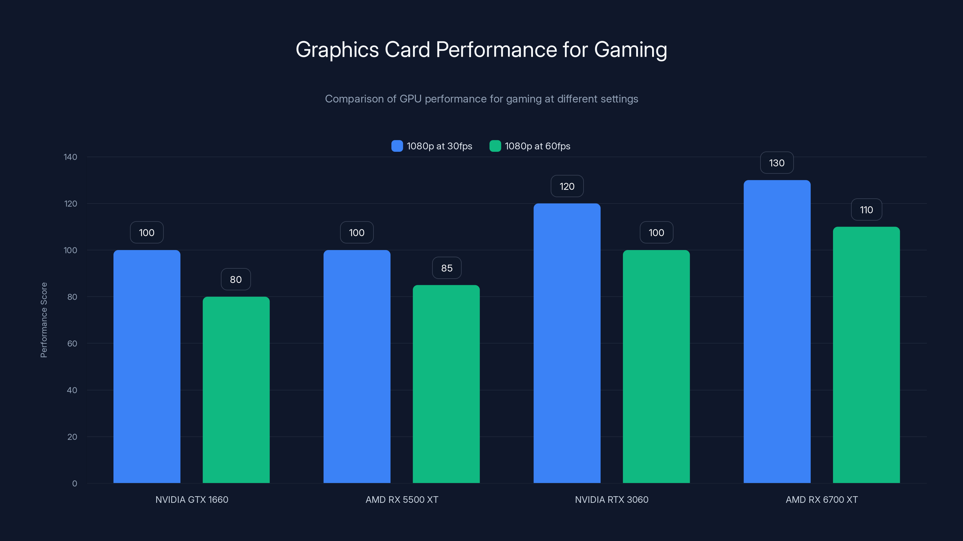Graphics Card Performance for Gaming