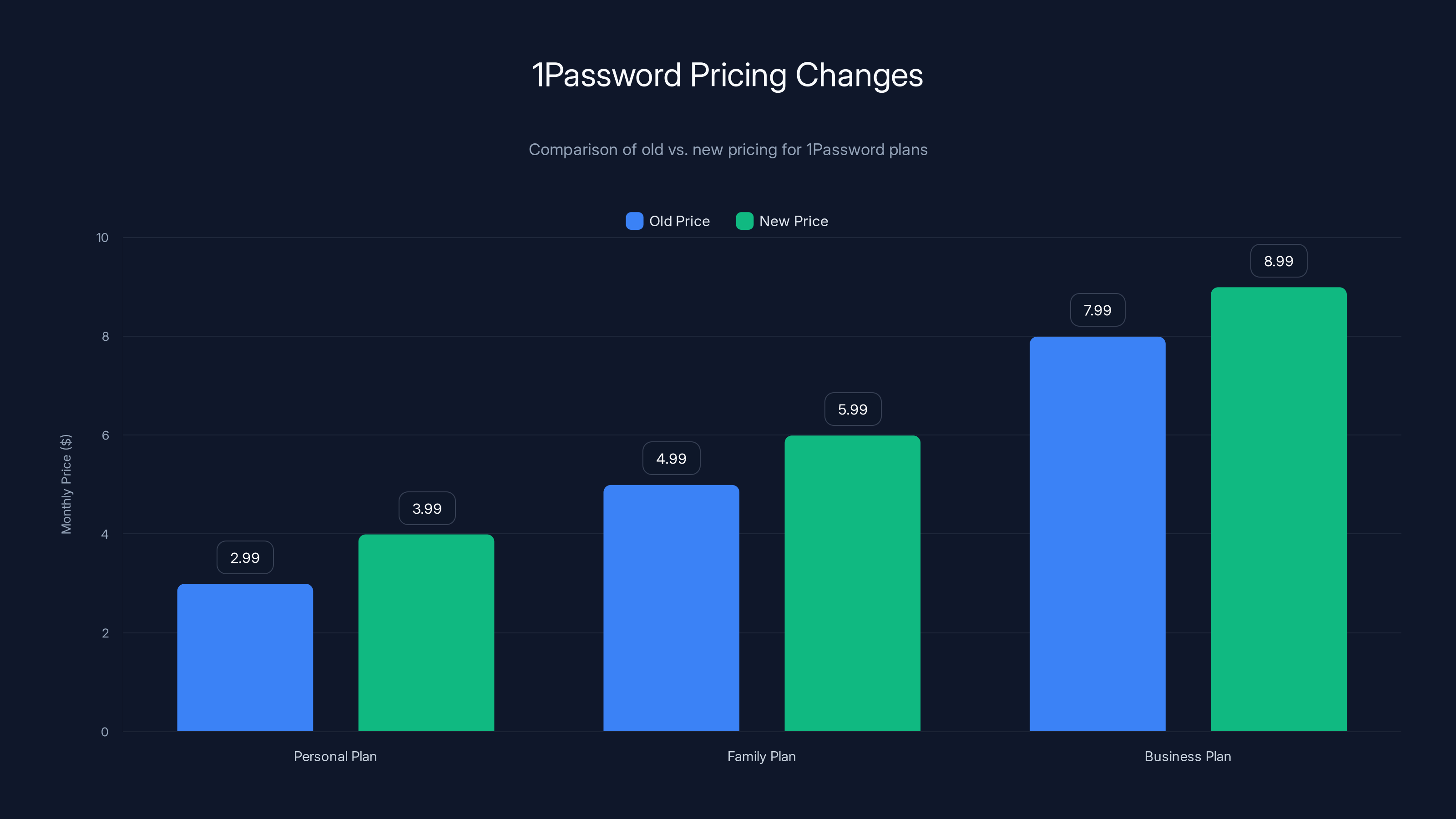 1Password Pricing Changes