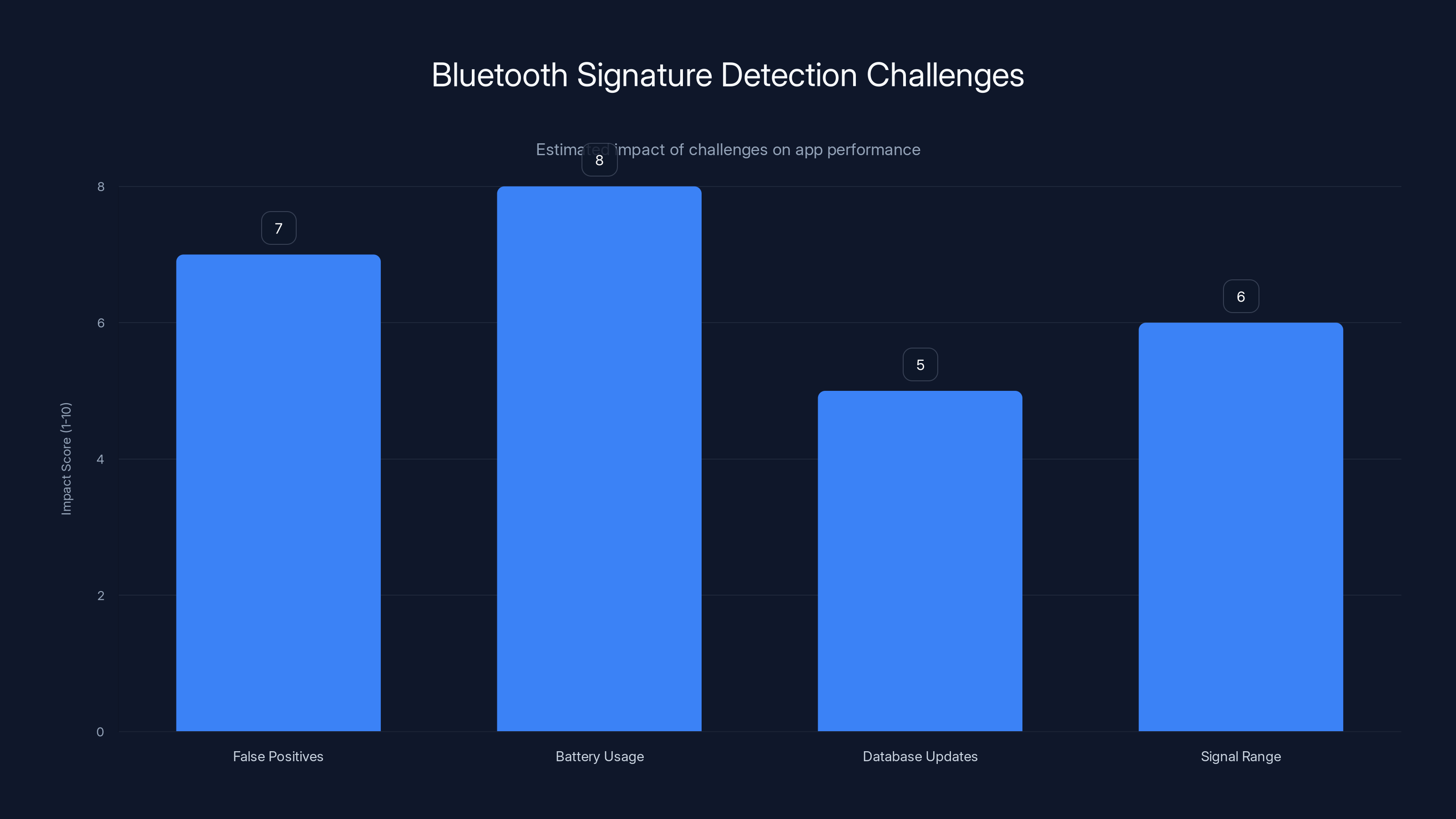 Bluetooth Signature Detection Challenges