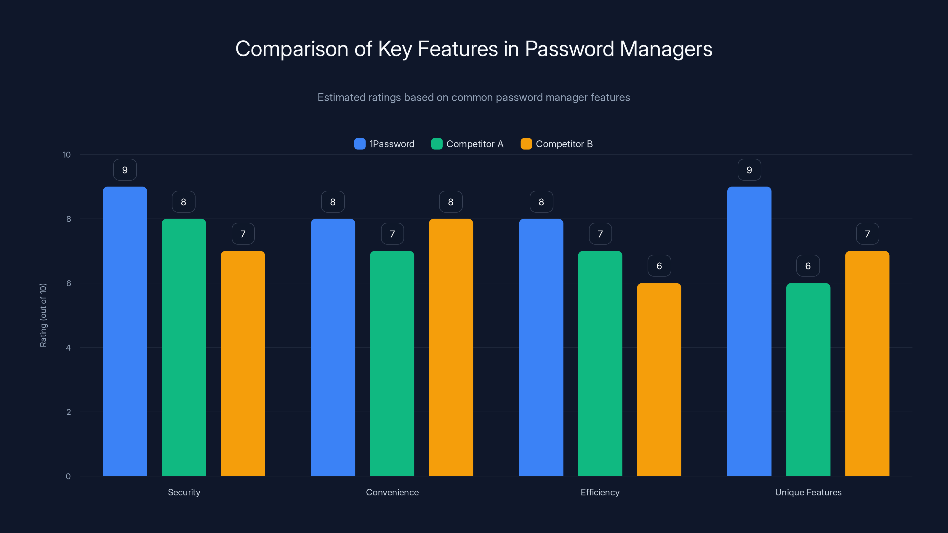 Comparison of Key Features in Password Managers