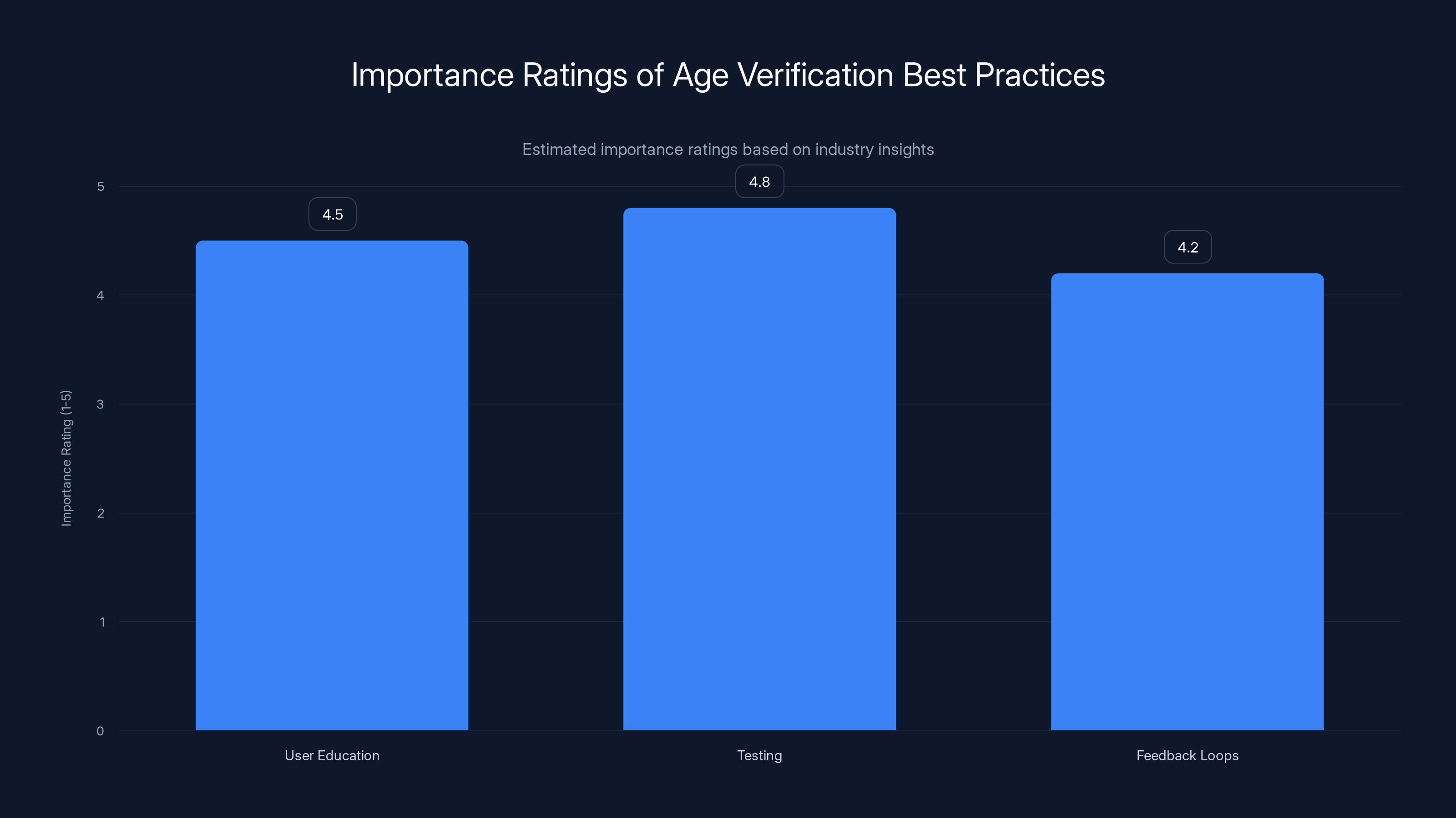 Importance Ratings of Age Verification Best Practices