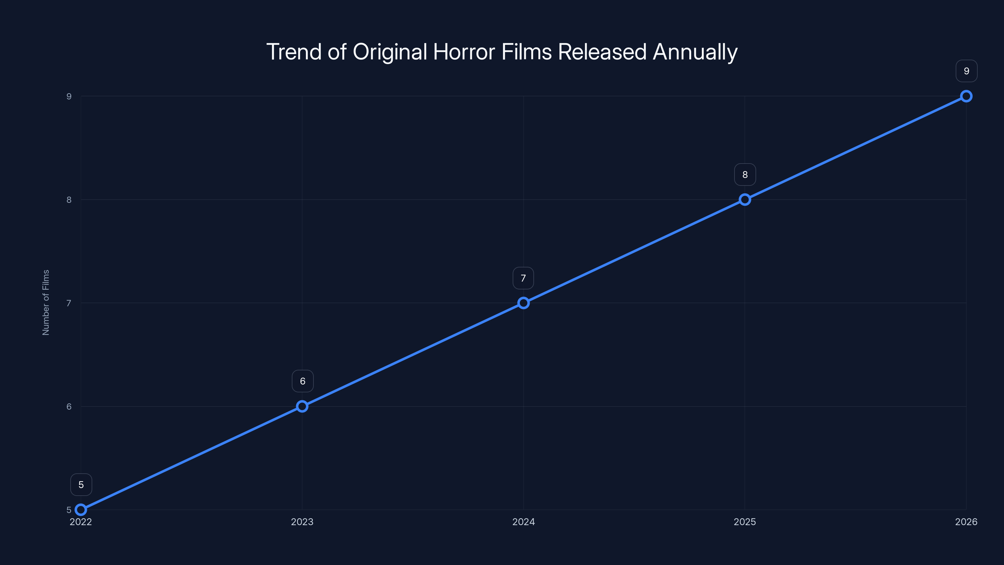 Trend of Original Horror Films Released Annually