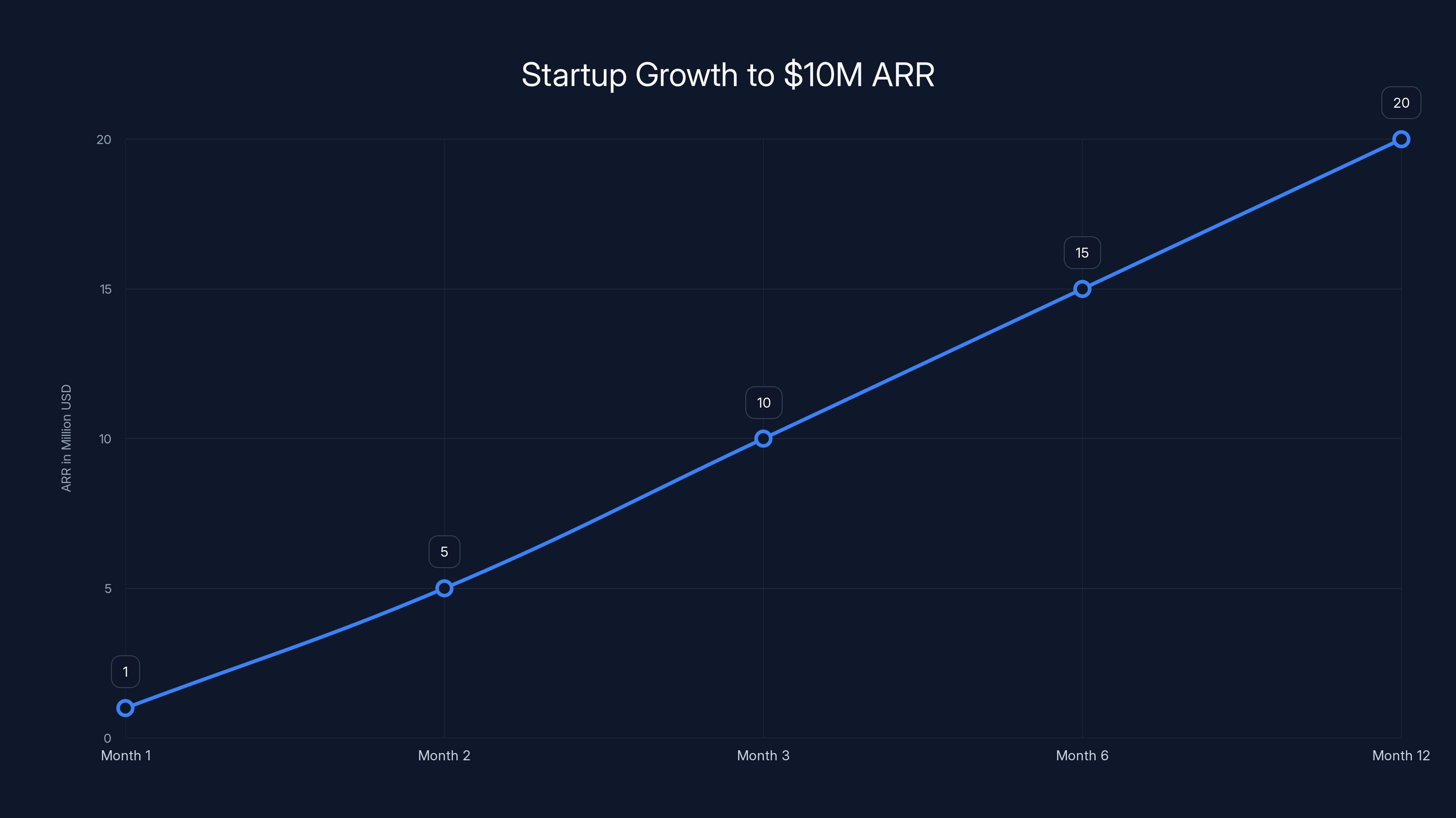 Startup Growth to $10M ARR
