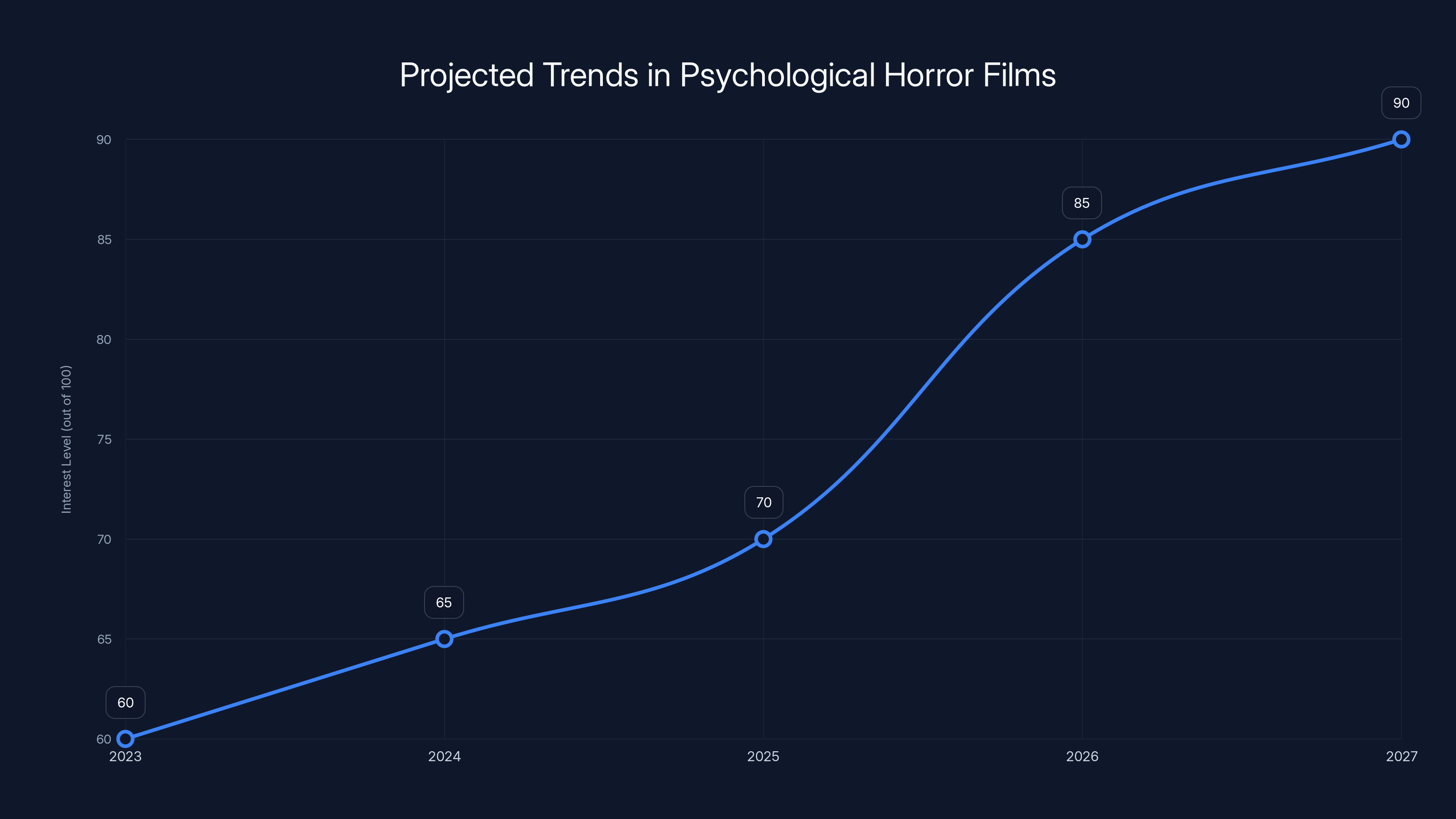 Projected Trends in Psychological Horror Films
