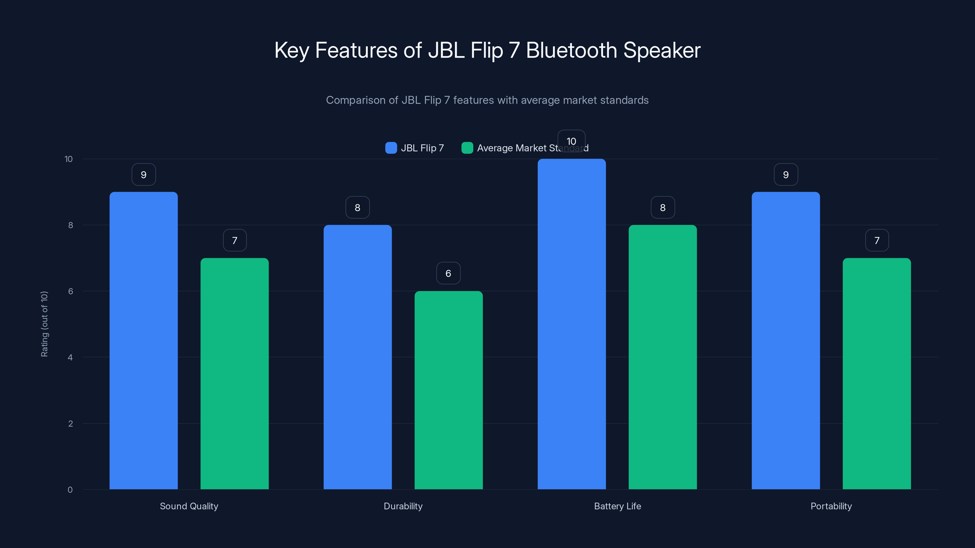 Key Features of JBL Flip 7 Bluetooth Speaker